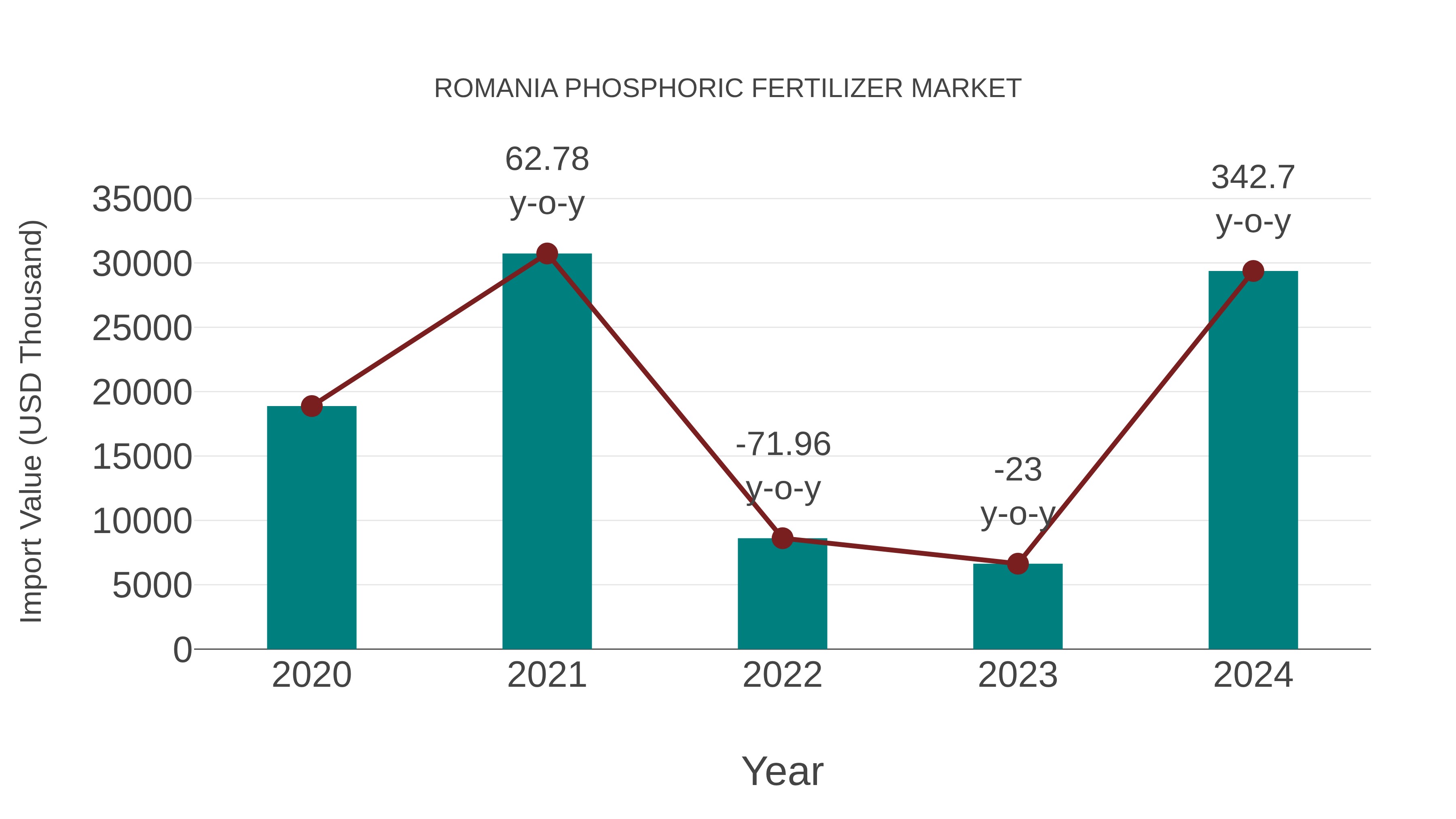 Romania Phosphoric Fertilizer Market: Import Trend Analysis