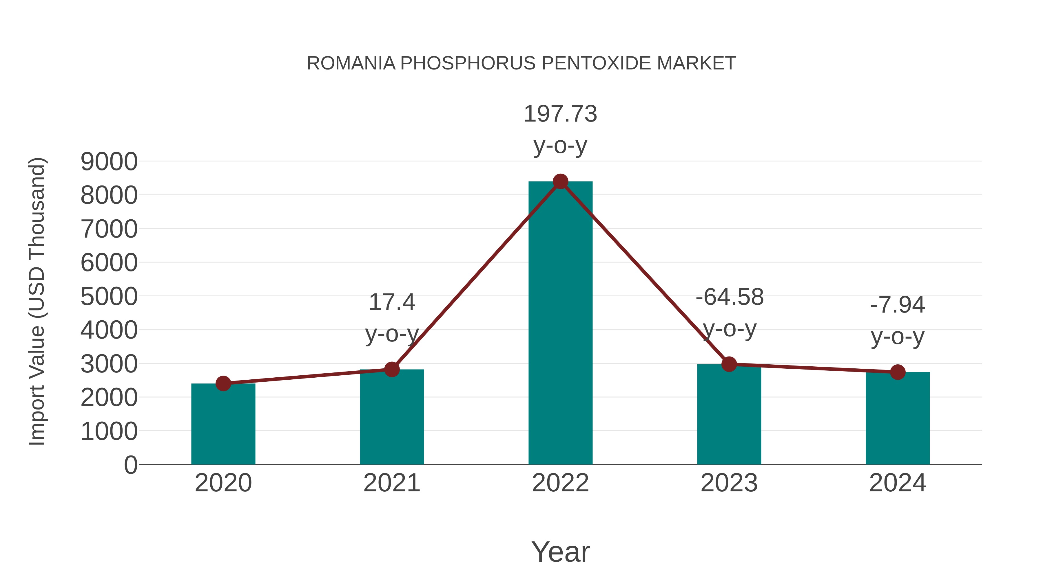Romania Phosphorus Pentoxide Market: Import Trend Analysis