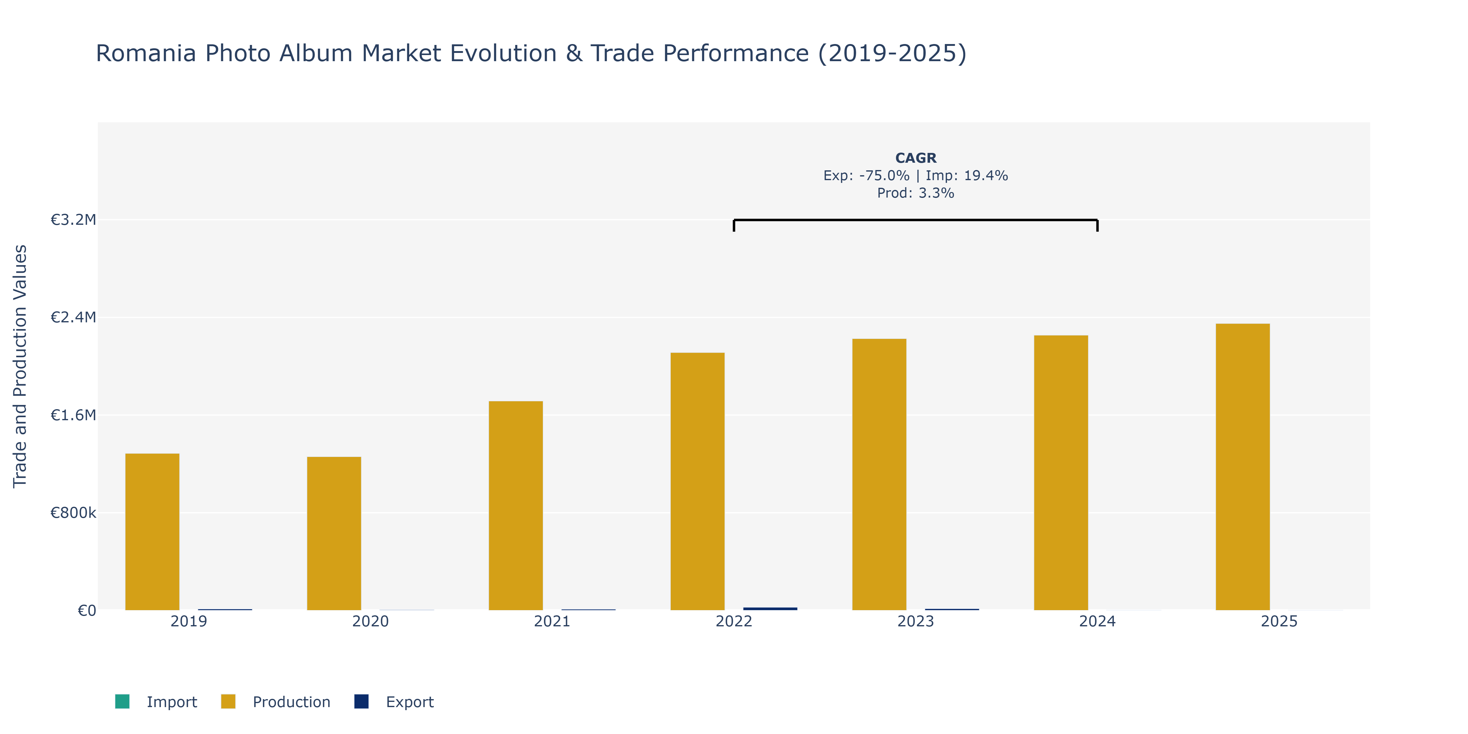 Romania Photo Album Market: Production & Trade Performance (2019-2025)