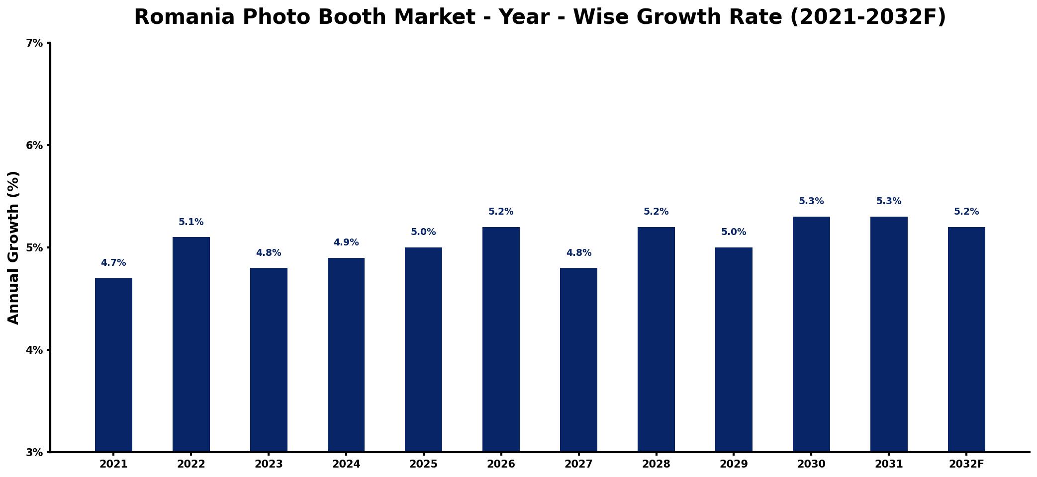Romania Photo Booth Market Year-wise Growth Rate and Key Drivers