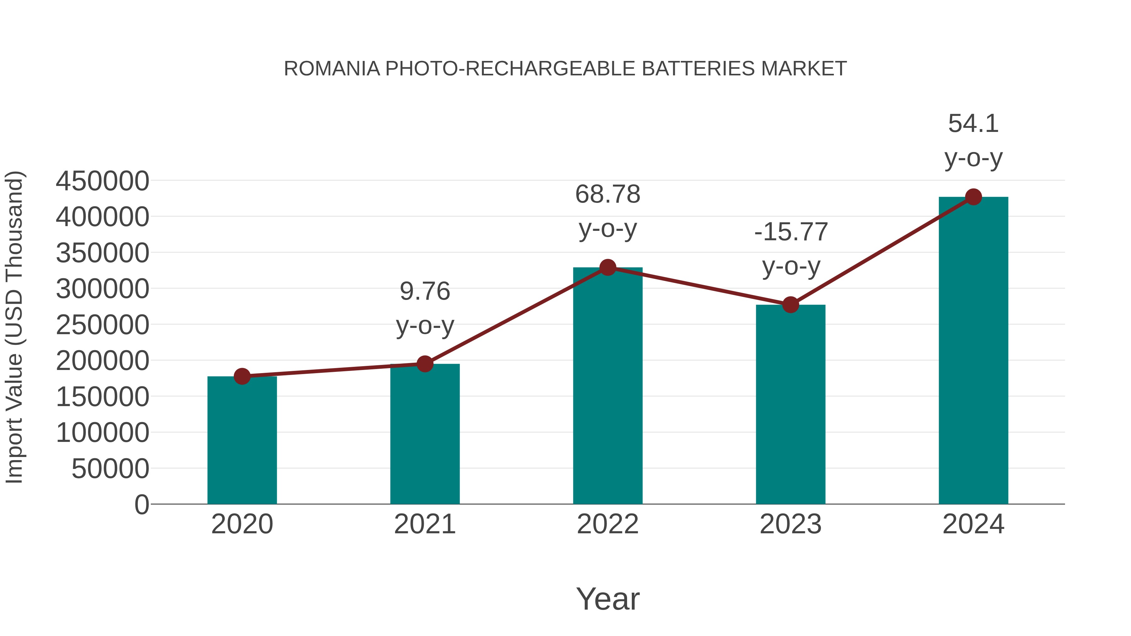 Romania Photo-rechargeable Batteries Market: Import Trend Analysis