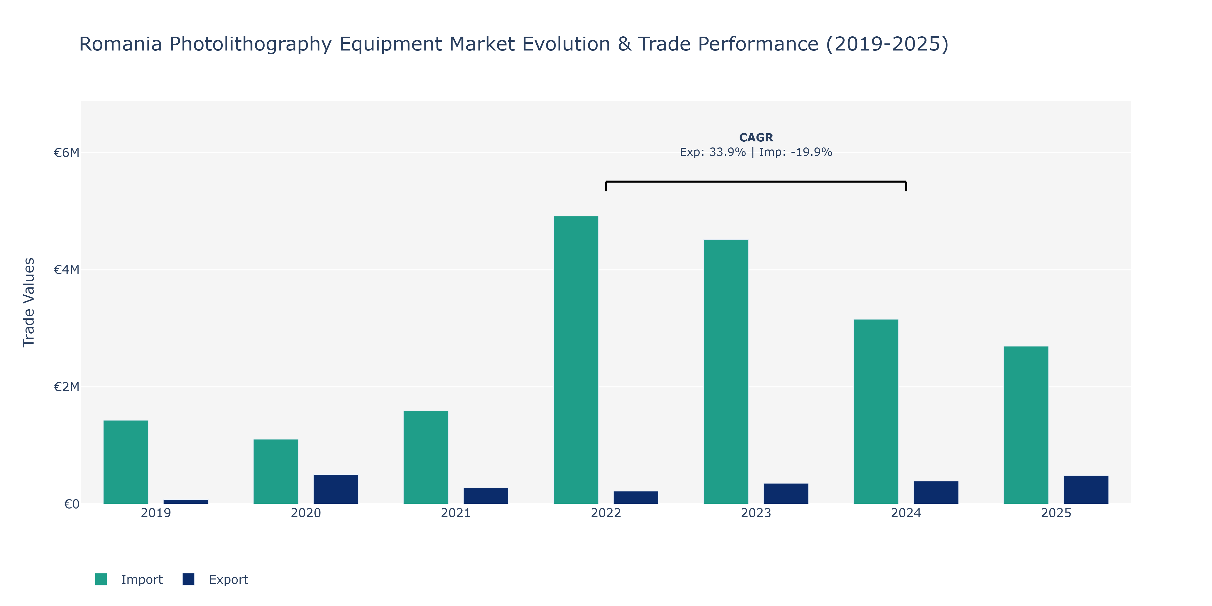 Romania Photolithography Equipment Market: Production & Trade Performance (2019-2025)
