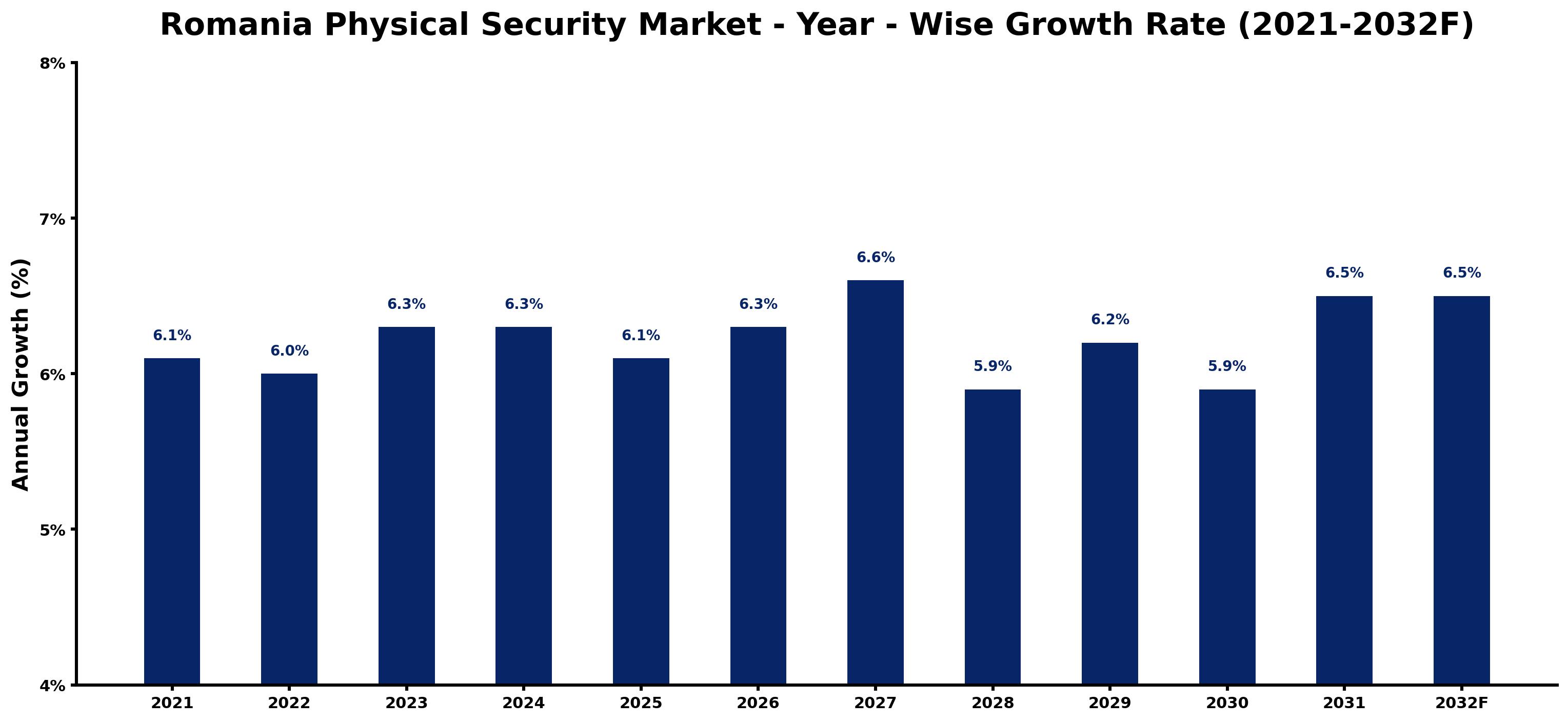 Romania Physical Security Market Year-wise Growth Rate and Key Drivers