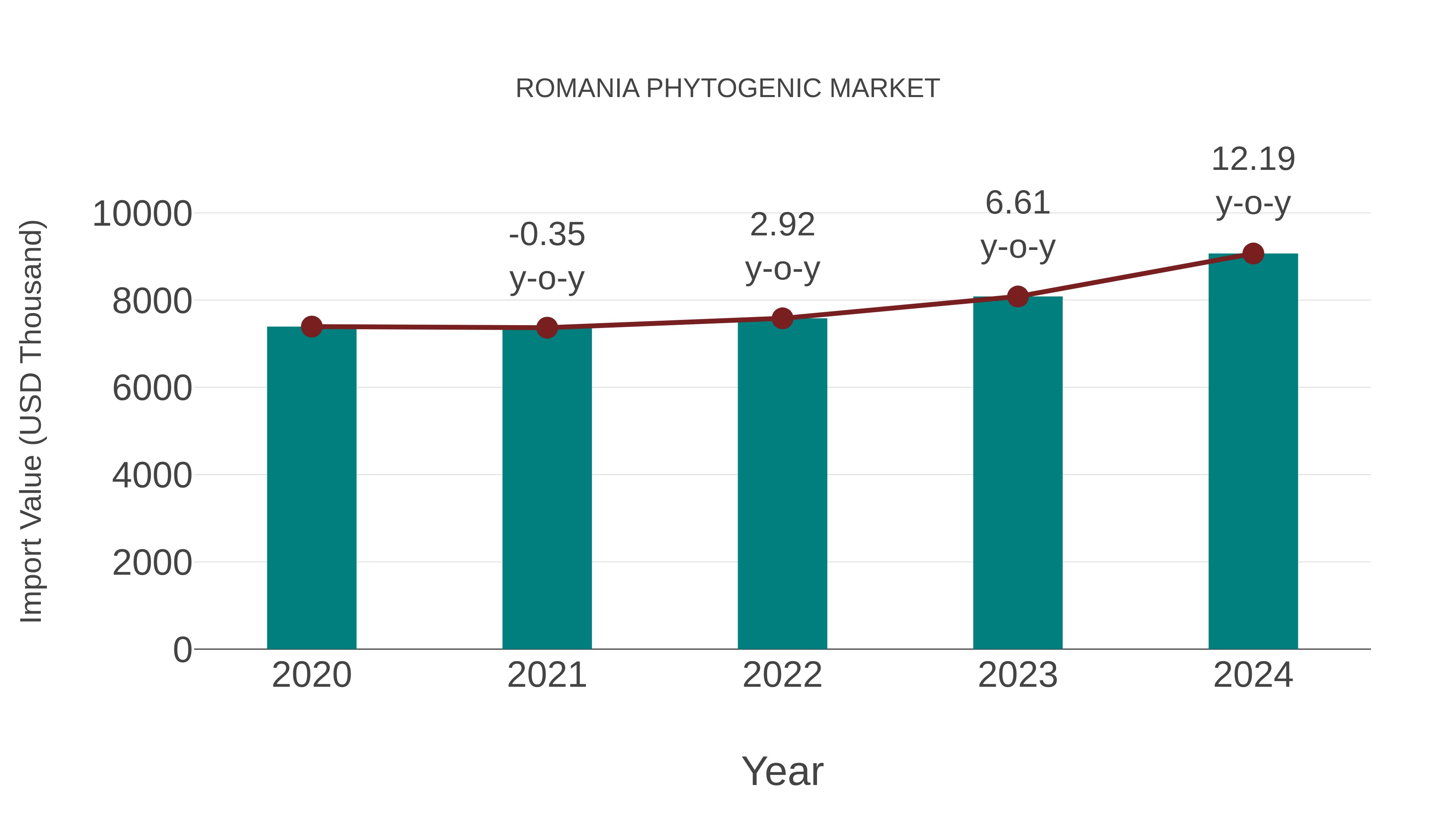  Romania Phytogenic Market: Import Trend Analysis