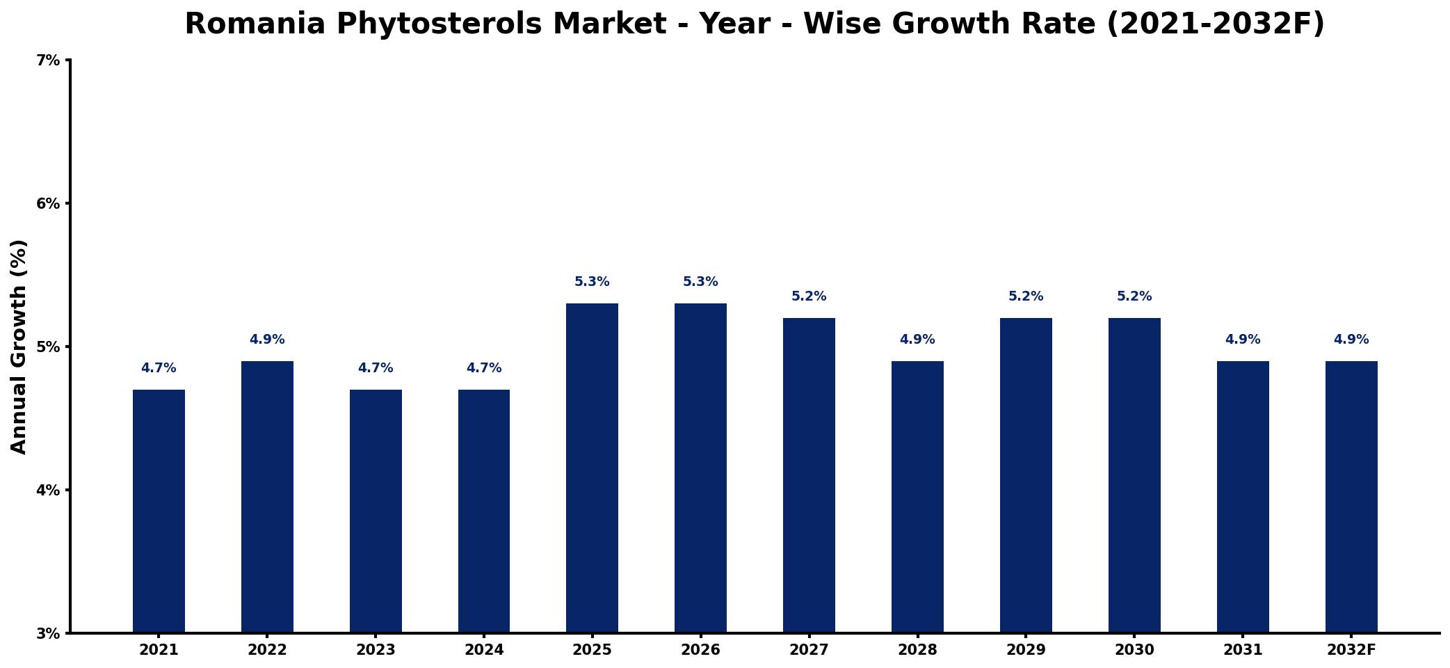 Romania Phytosterols Market Year-wise Growth Rate and Key Drivers
