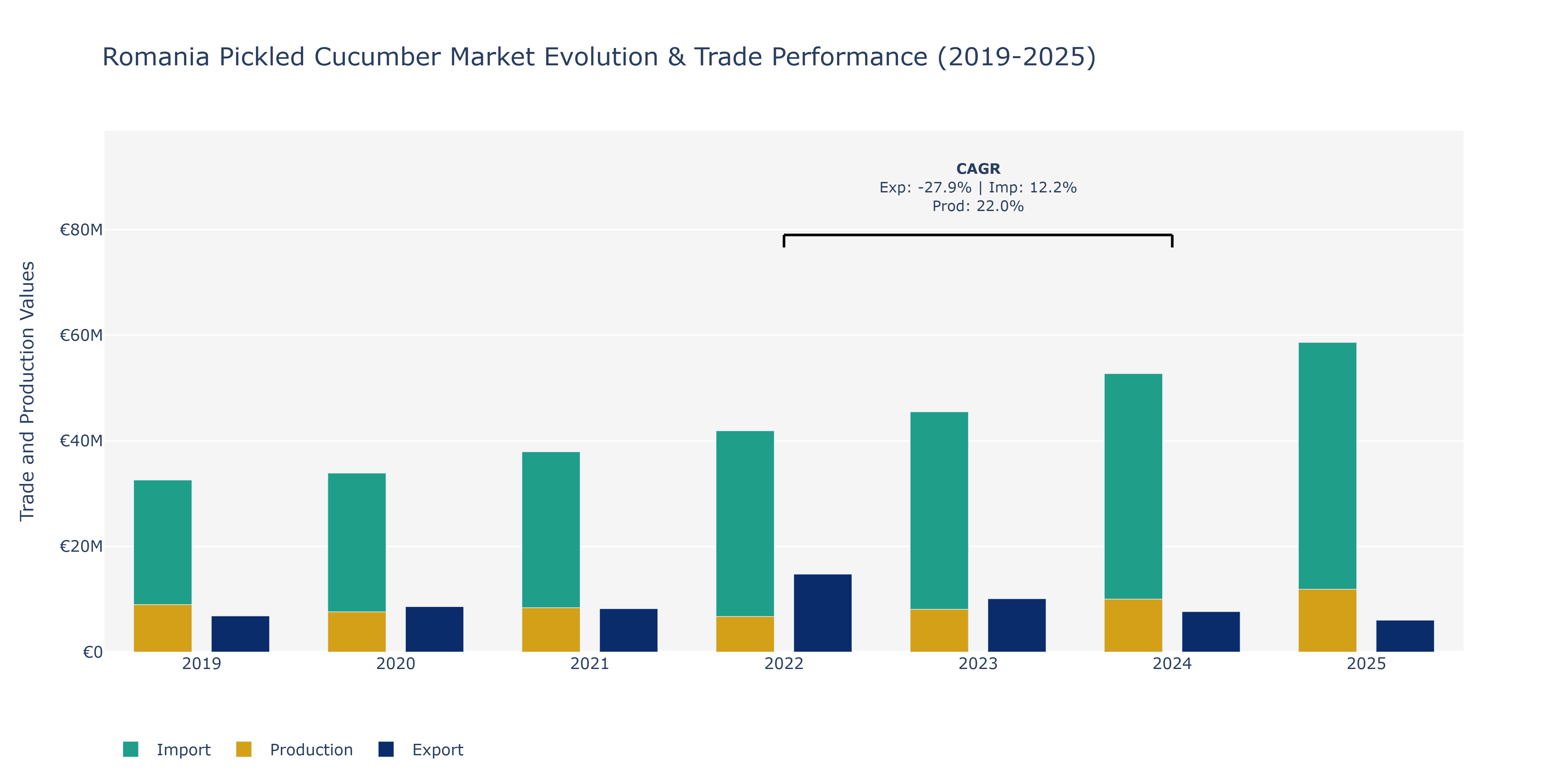 Romania Pickled Cucumber Market: Production & Trade Performance (2019-2025)