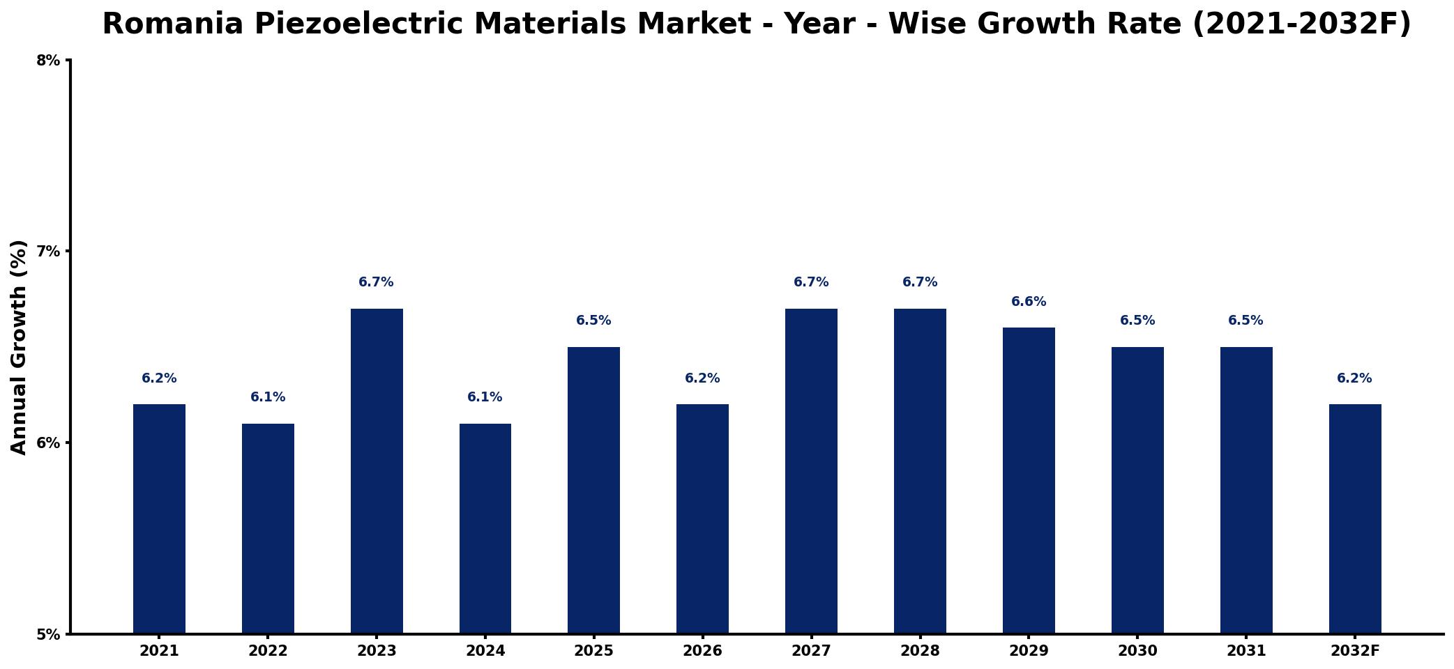 Romania Piezoelectric Materials Market Year-wise Growth Rate and Key Drivers