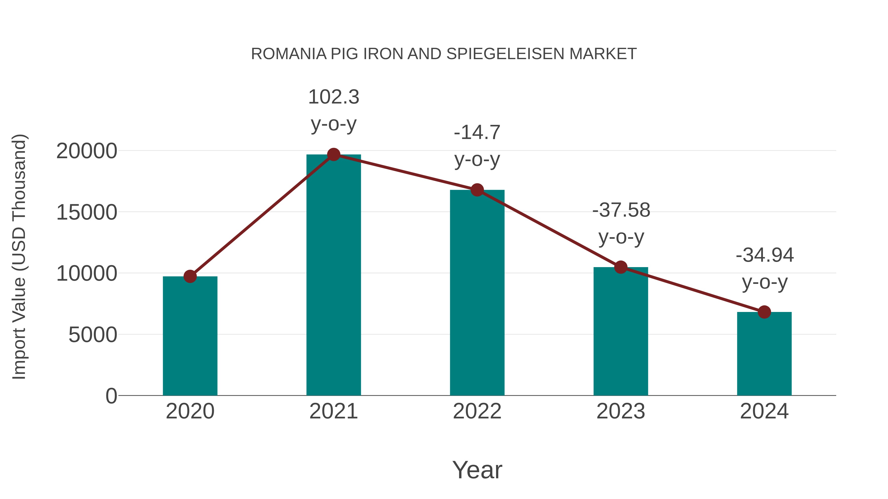  Romania Pig Iron and Spiegeleisen Market: Import Trend Analysis