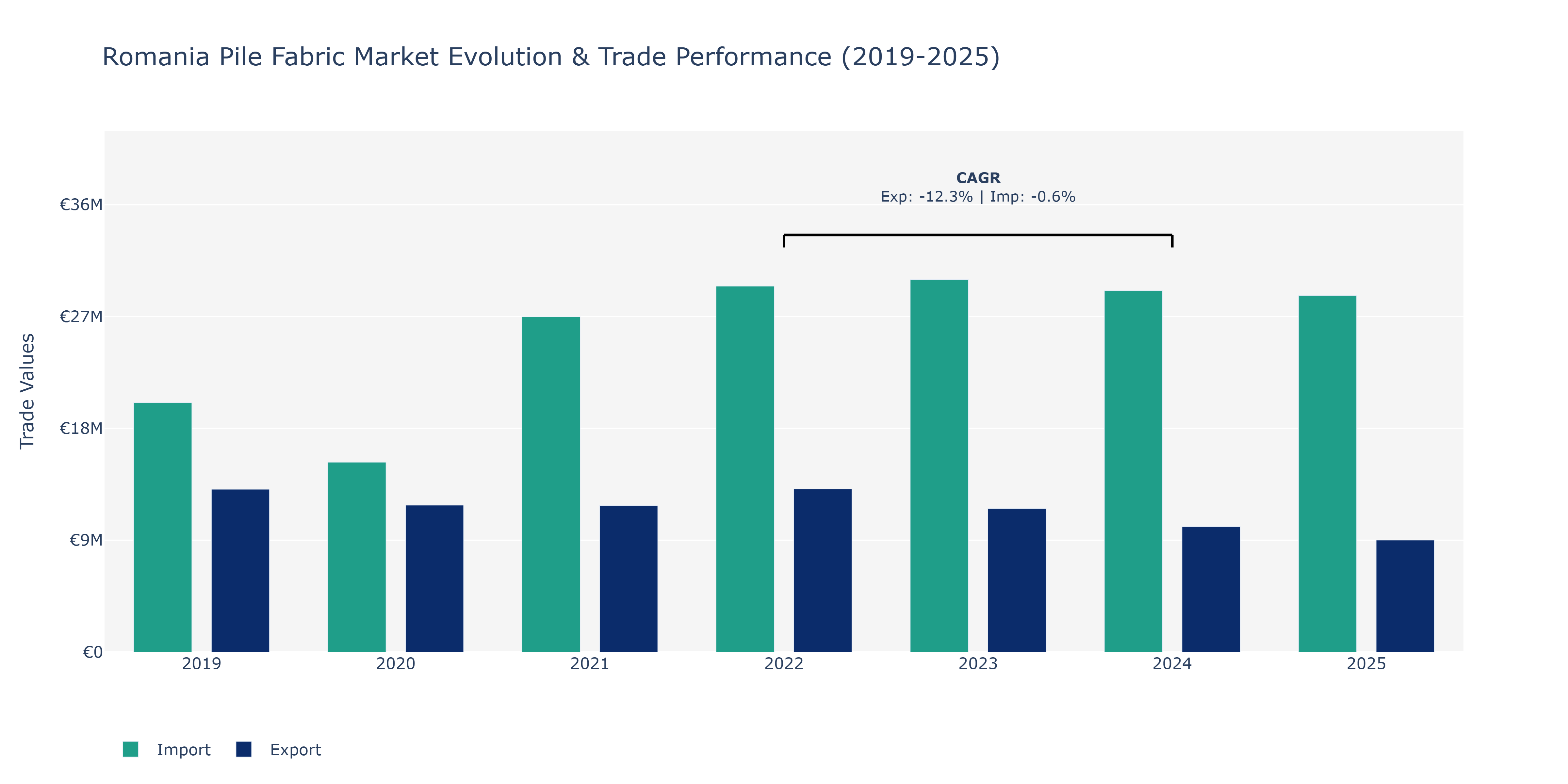 Romania Pile Fabric Market: Production & Trade Performance (2019-2025)