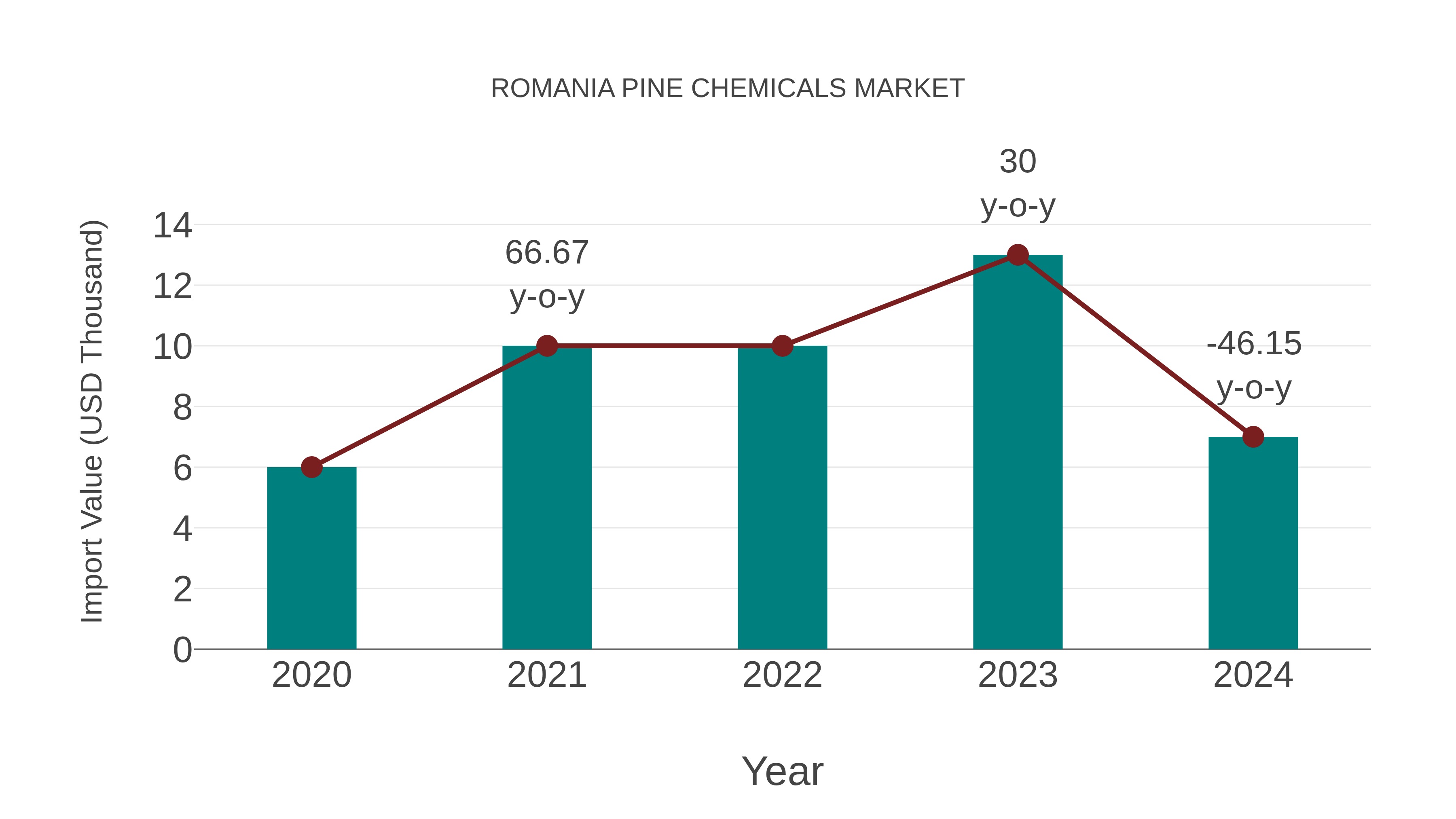  Romania Pine Chemicals Market: Import Trend Analysis