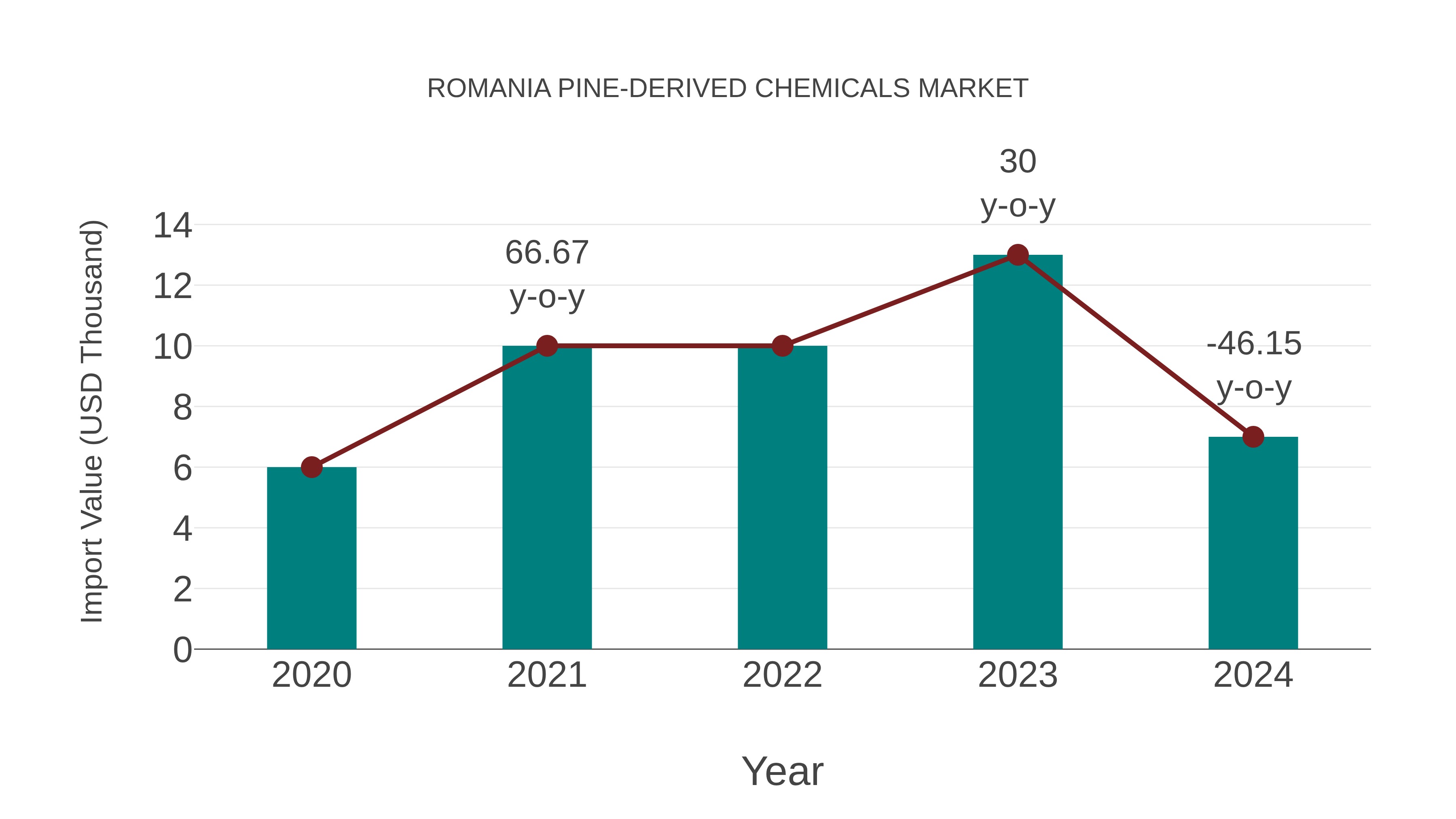 Romania Pine-derived Chemicals Market: Import Trend Analysis