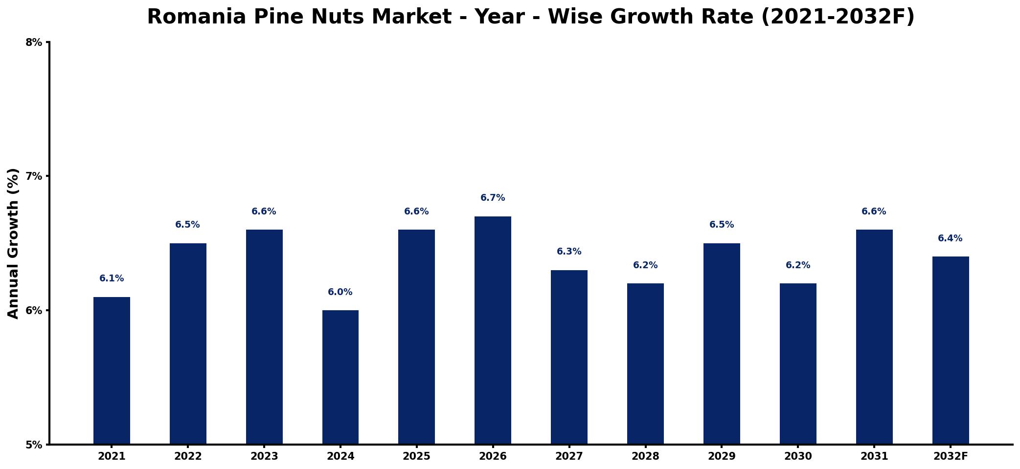 Romania Pine Nuts Market Year-wise Growth Rate and Key Drivers