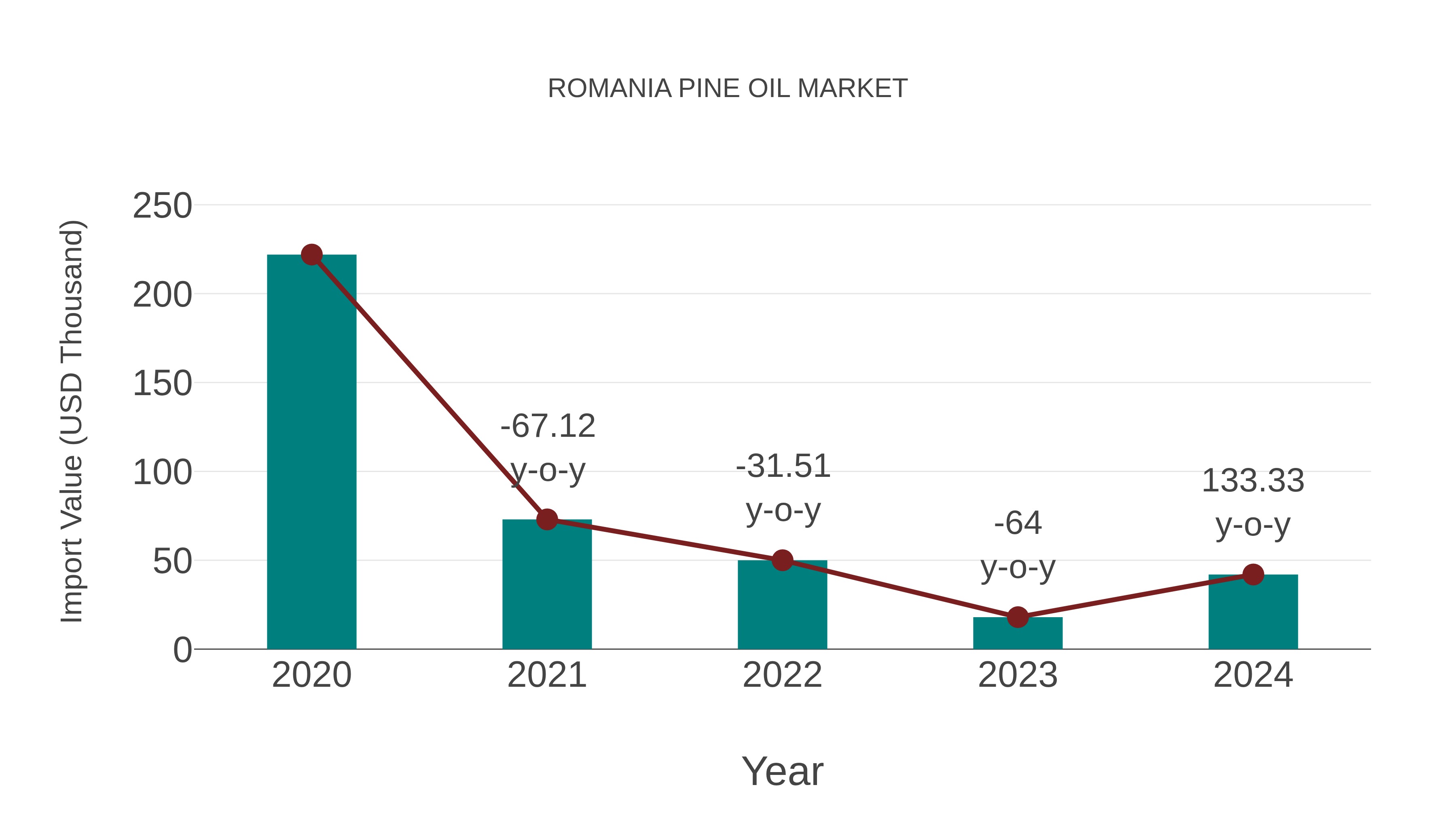  Romania Pine Oil Market: Import Trend Analysis