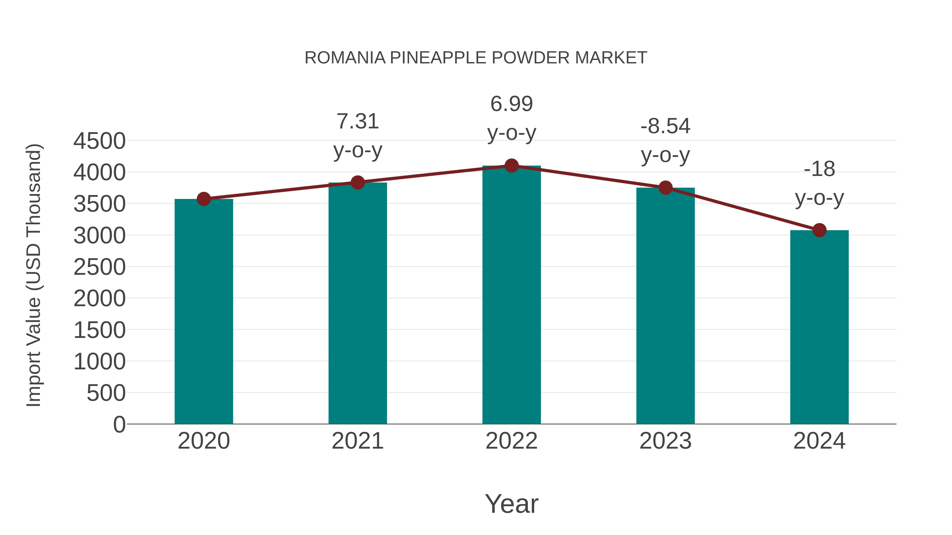  Romania Pineapple Powder Market: Import Trend Analysis