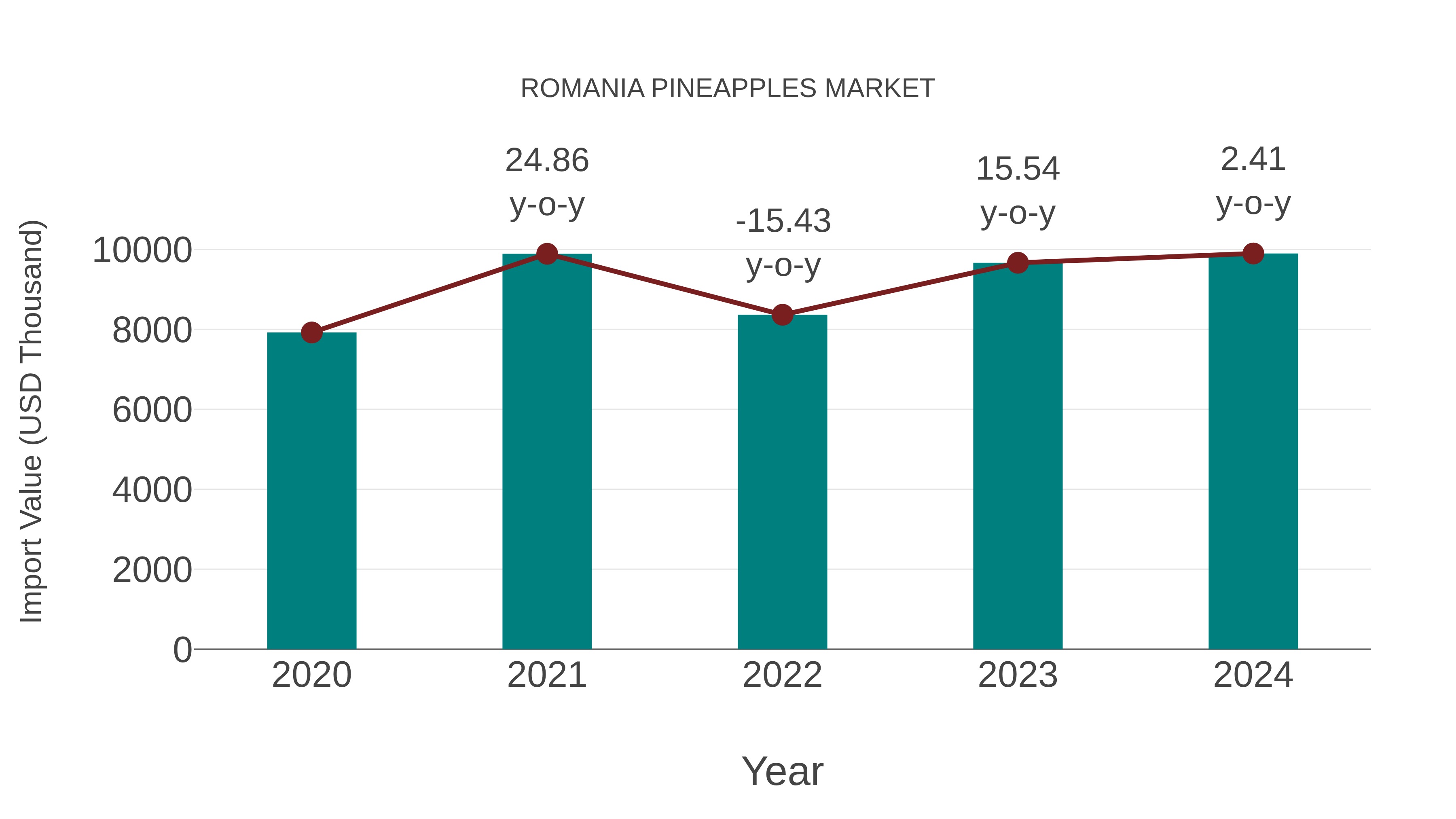  Romania Pineapples Market: Import Trend Analysis