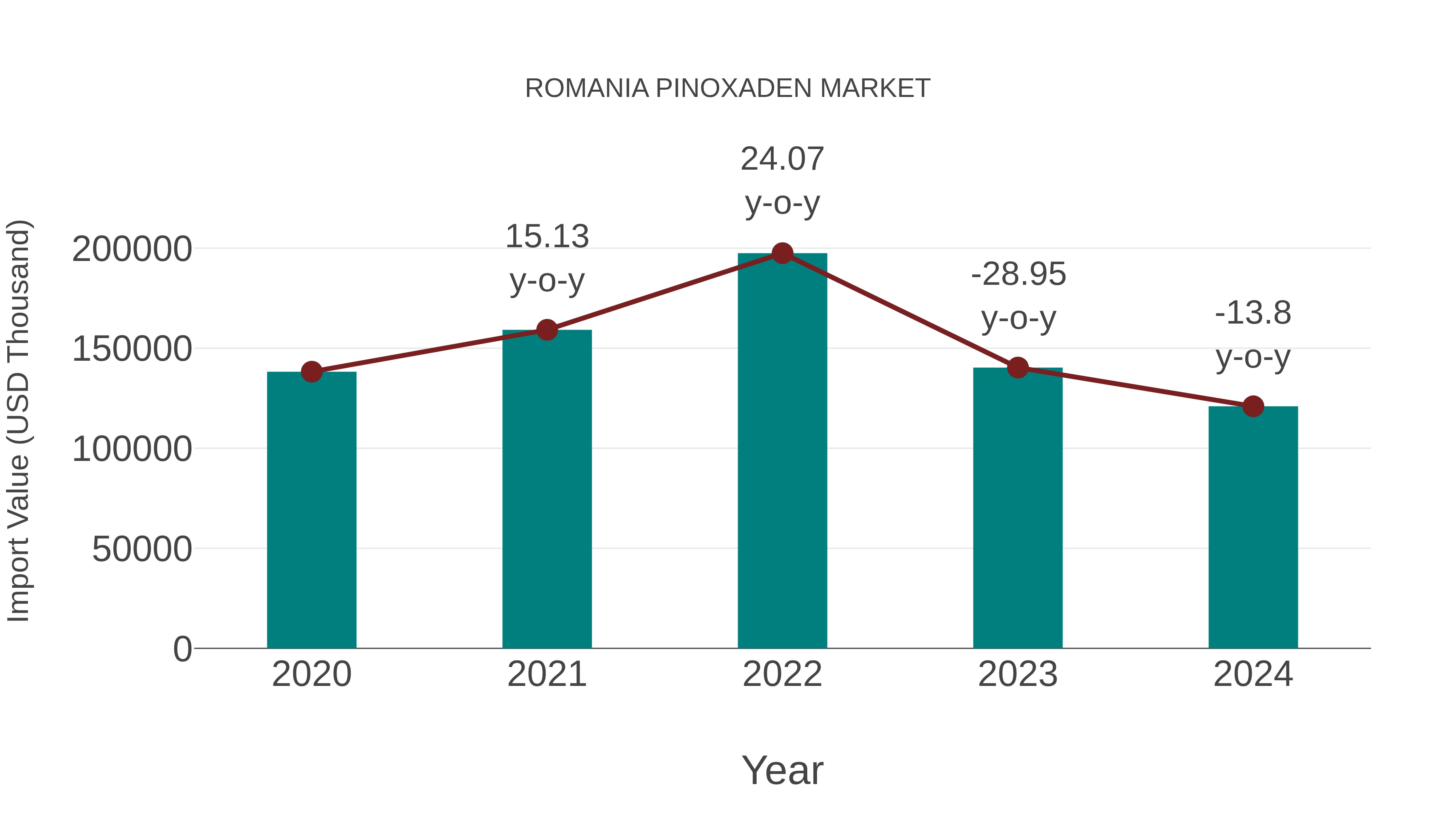  Romania Pinoxaden Market: Import Trend Analysis