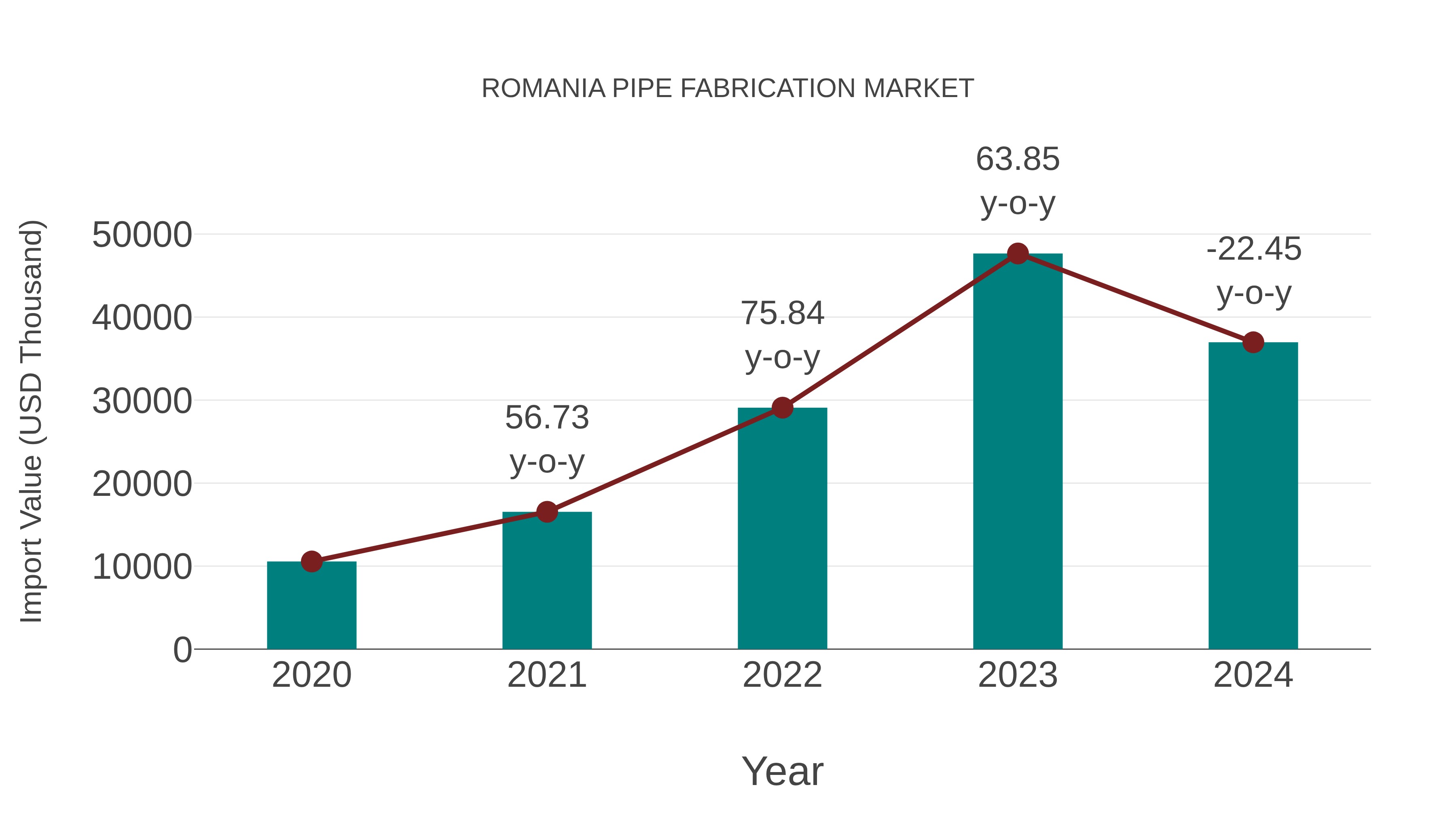  Romania Pipe Fabrication Market: Import Trend Analysis