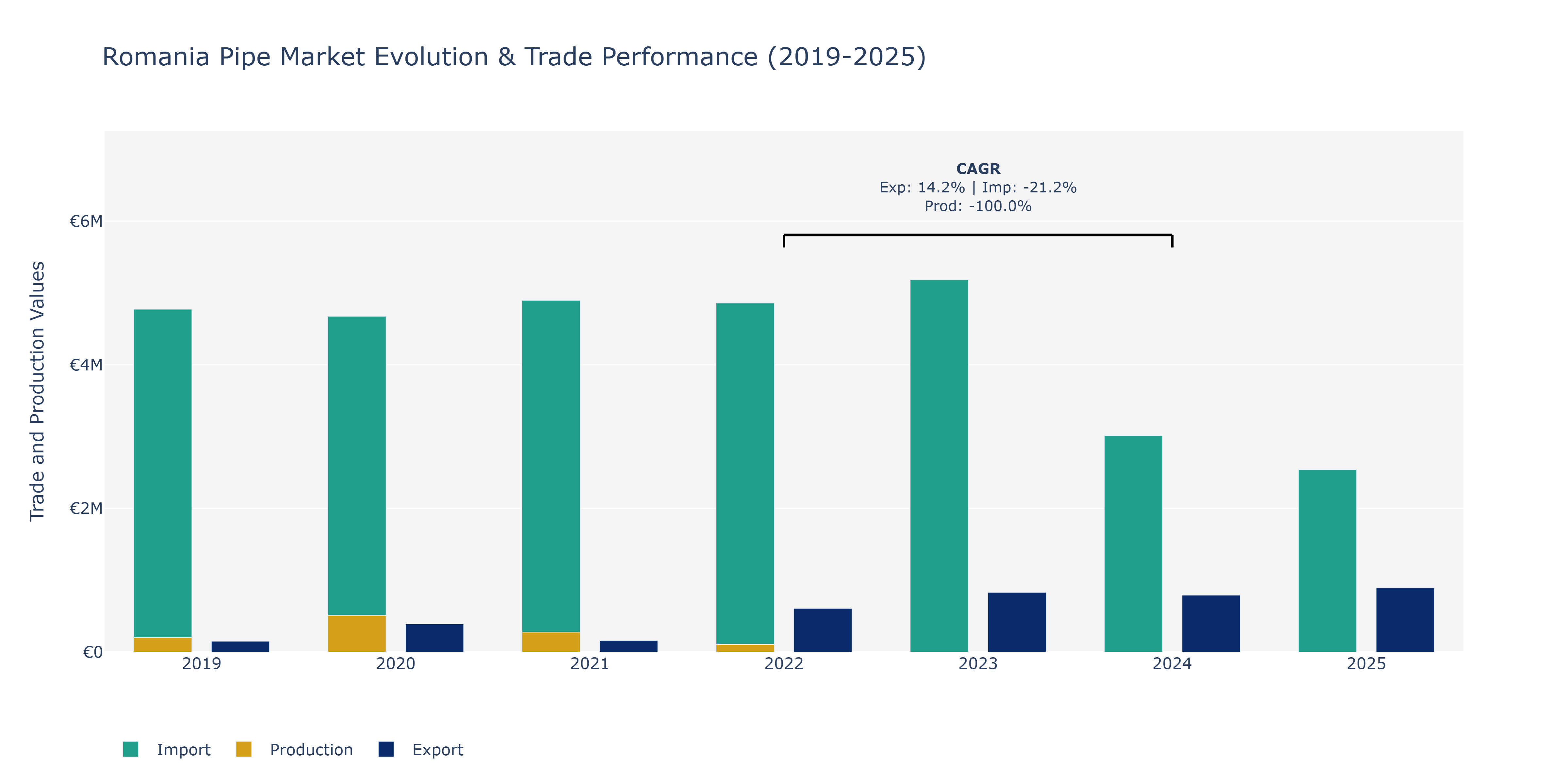 Romania Pipe Market: Production & Trade Performance (2019-2025)