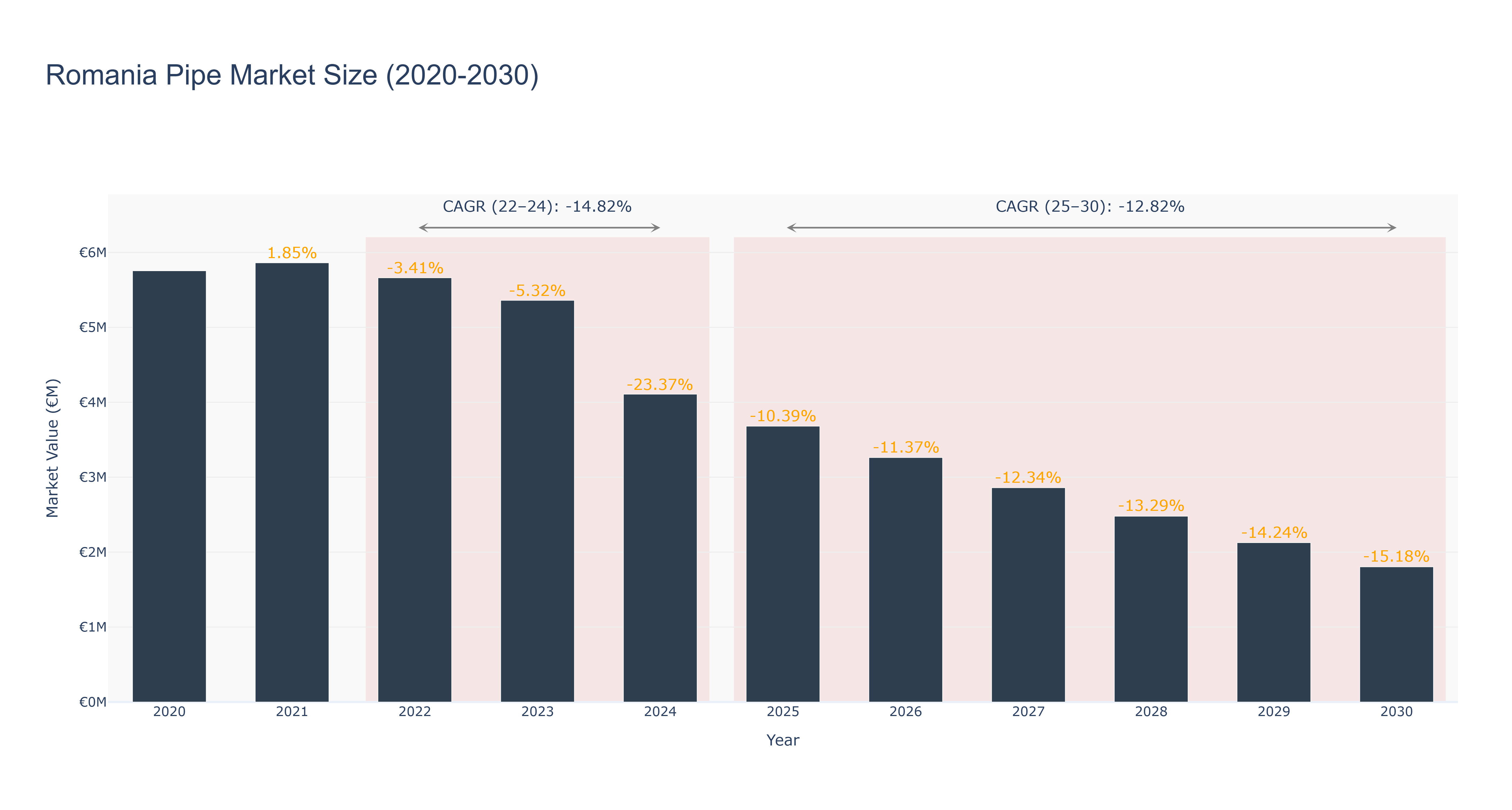 Romania Pipe Market Size (2020-2030)