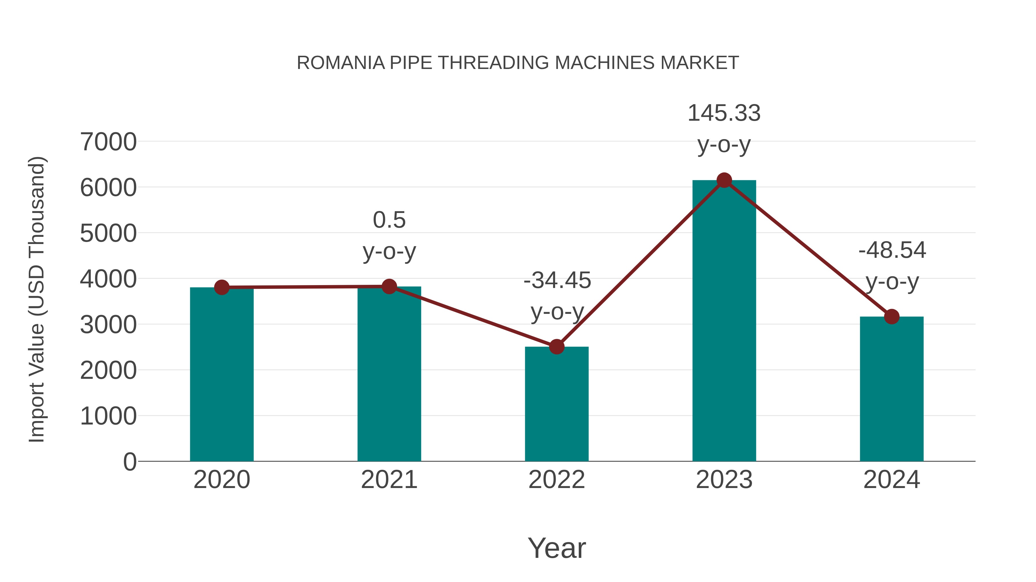  Romania Pipe Threading Machines Market: Import Trend Analysis