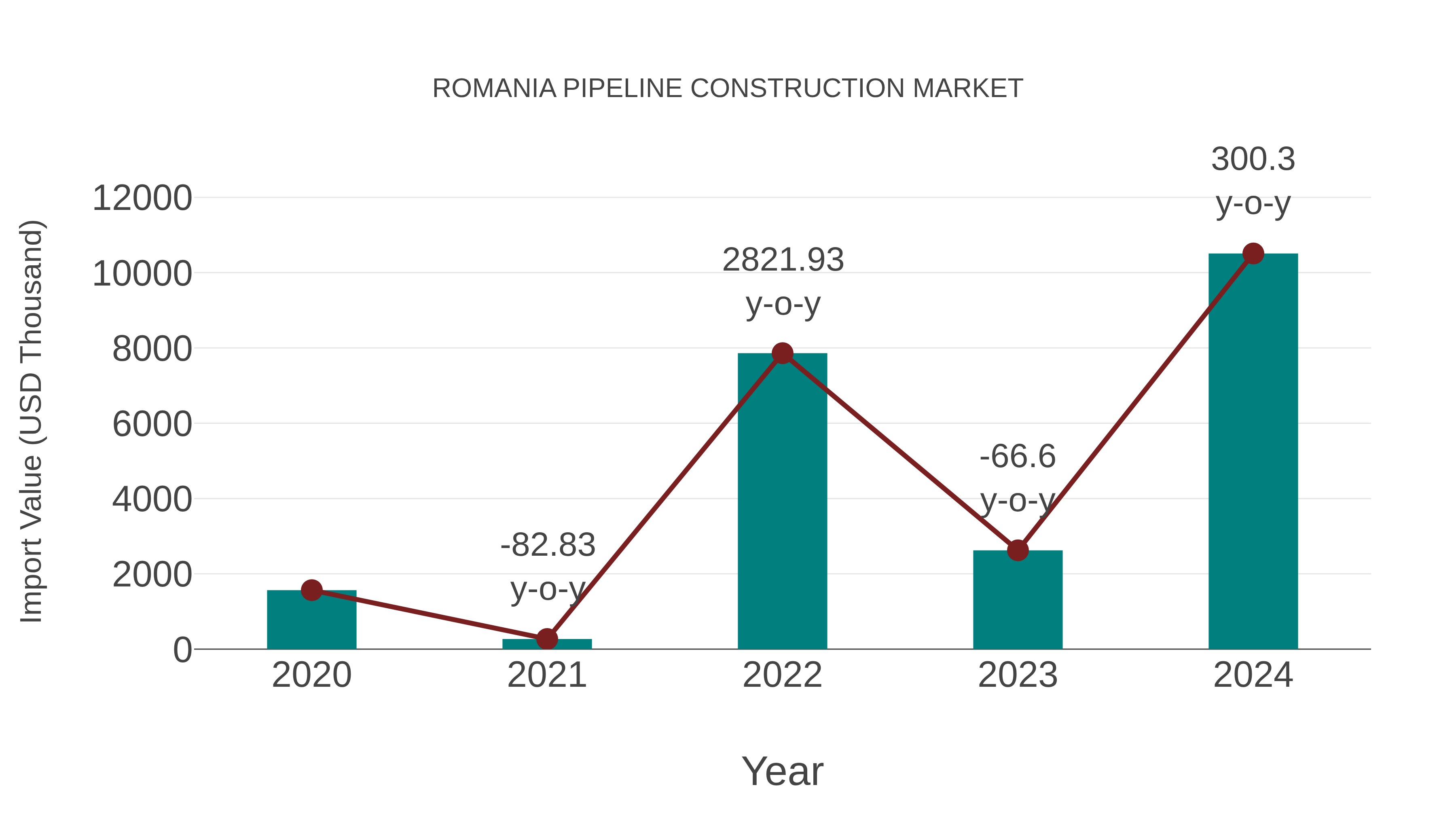  Romania Pipeline Construction Market: Import Trend Analysis