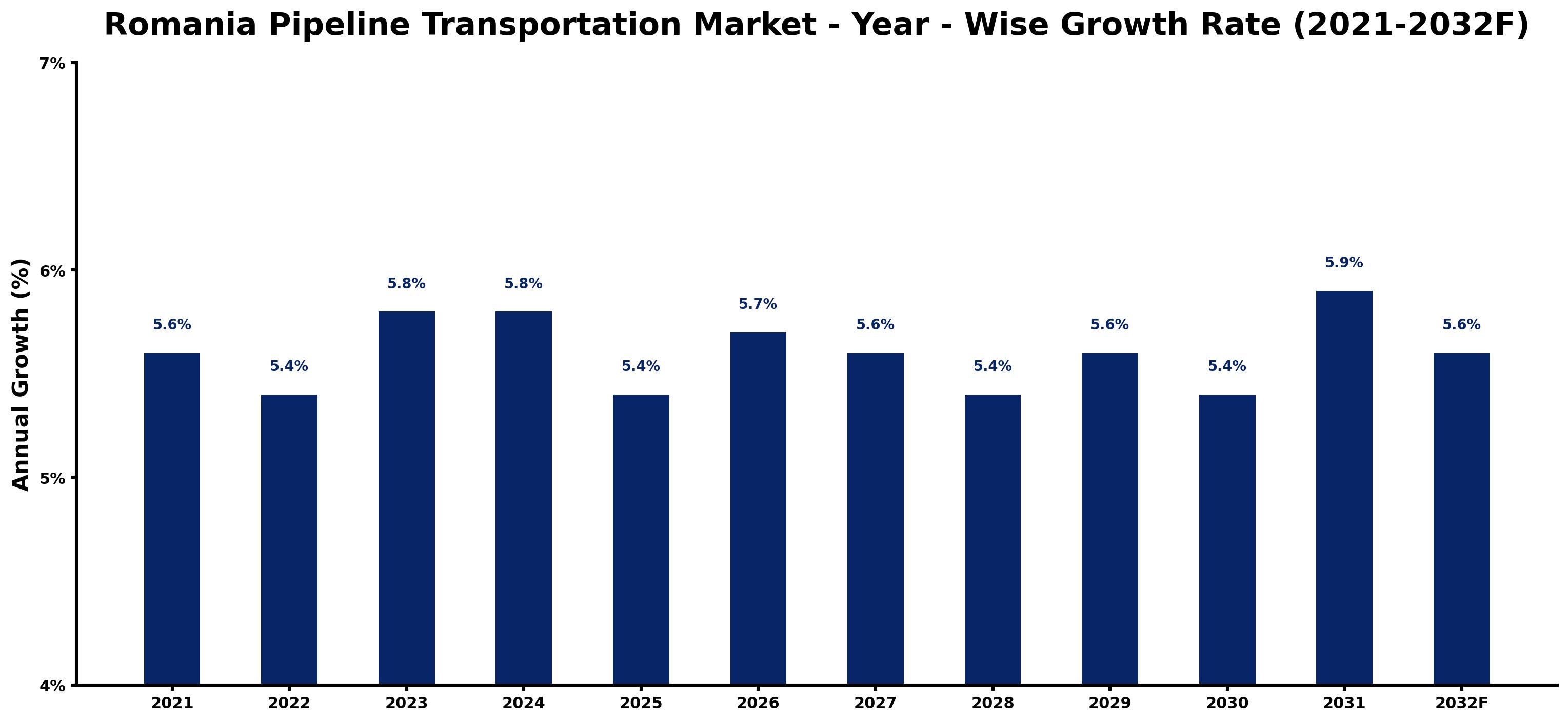 Romania Pipeline Transportation Market Year-wise Growth Rate and Key Drivers