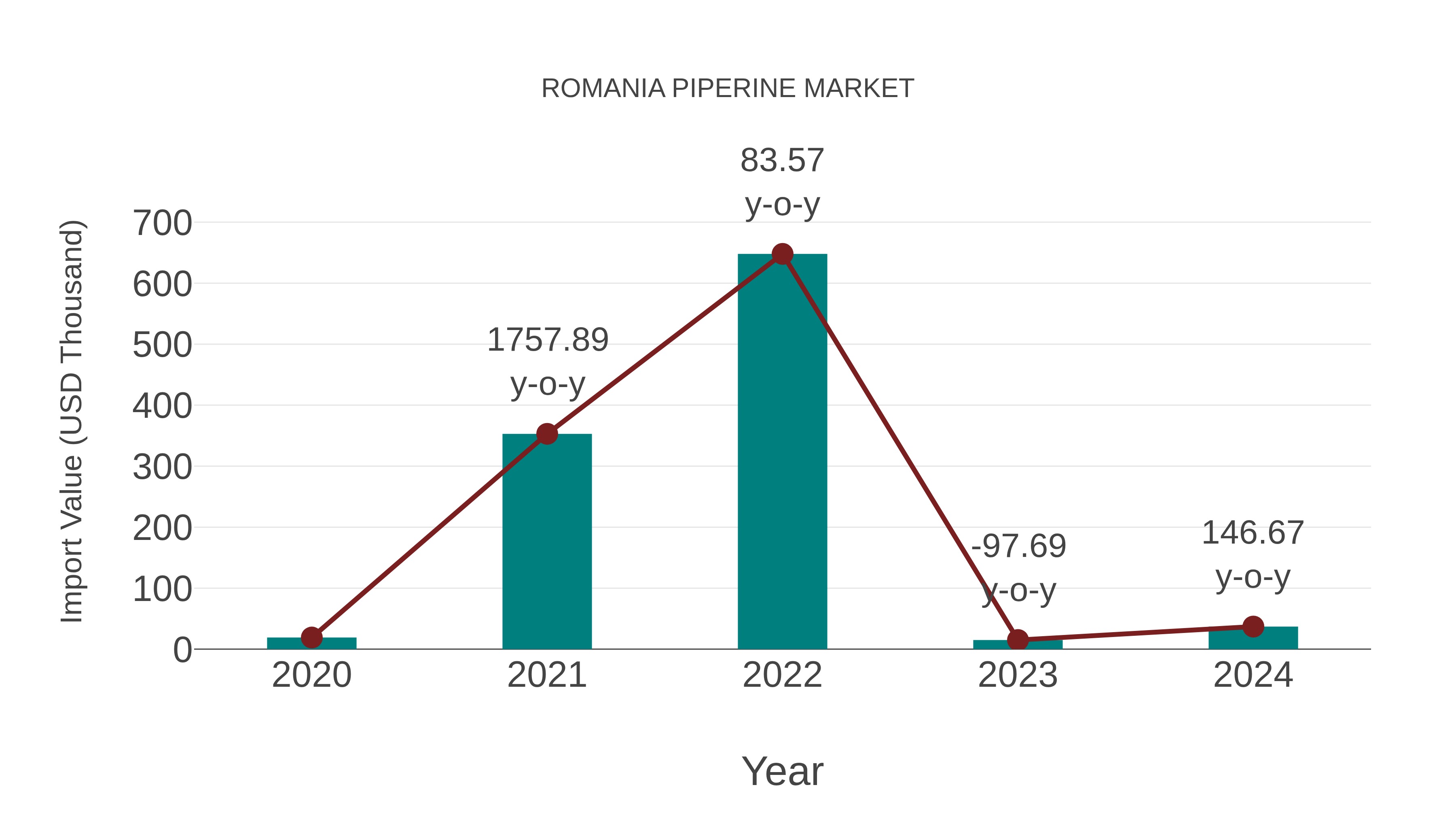  Romania Piperine Market: Import Trend Analysis