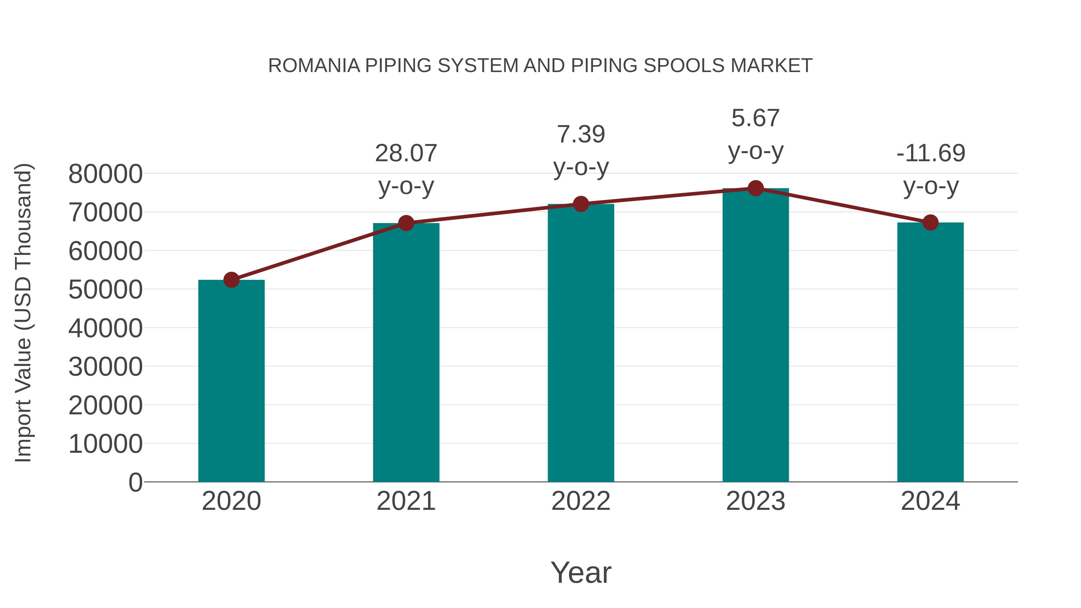Romania Piping System and Piping Spools Market: Import Trend Analysis
