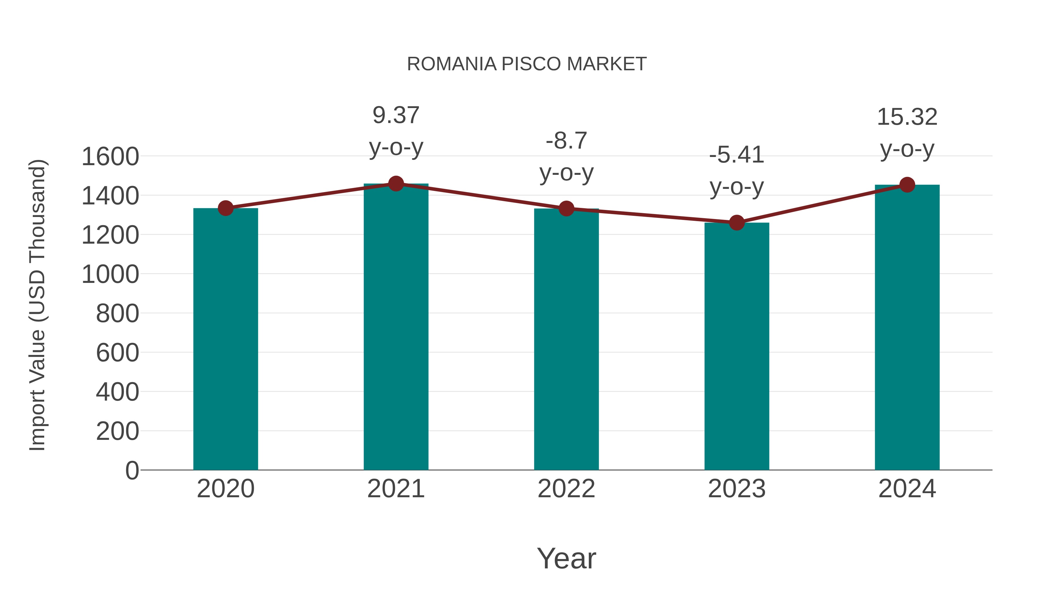  Romania Pisco Market: Import Trend Analysis