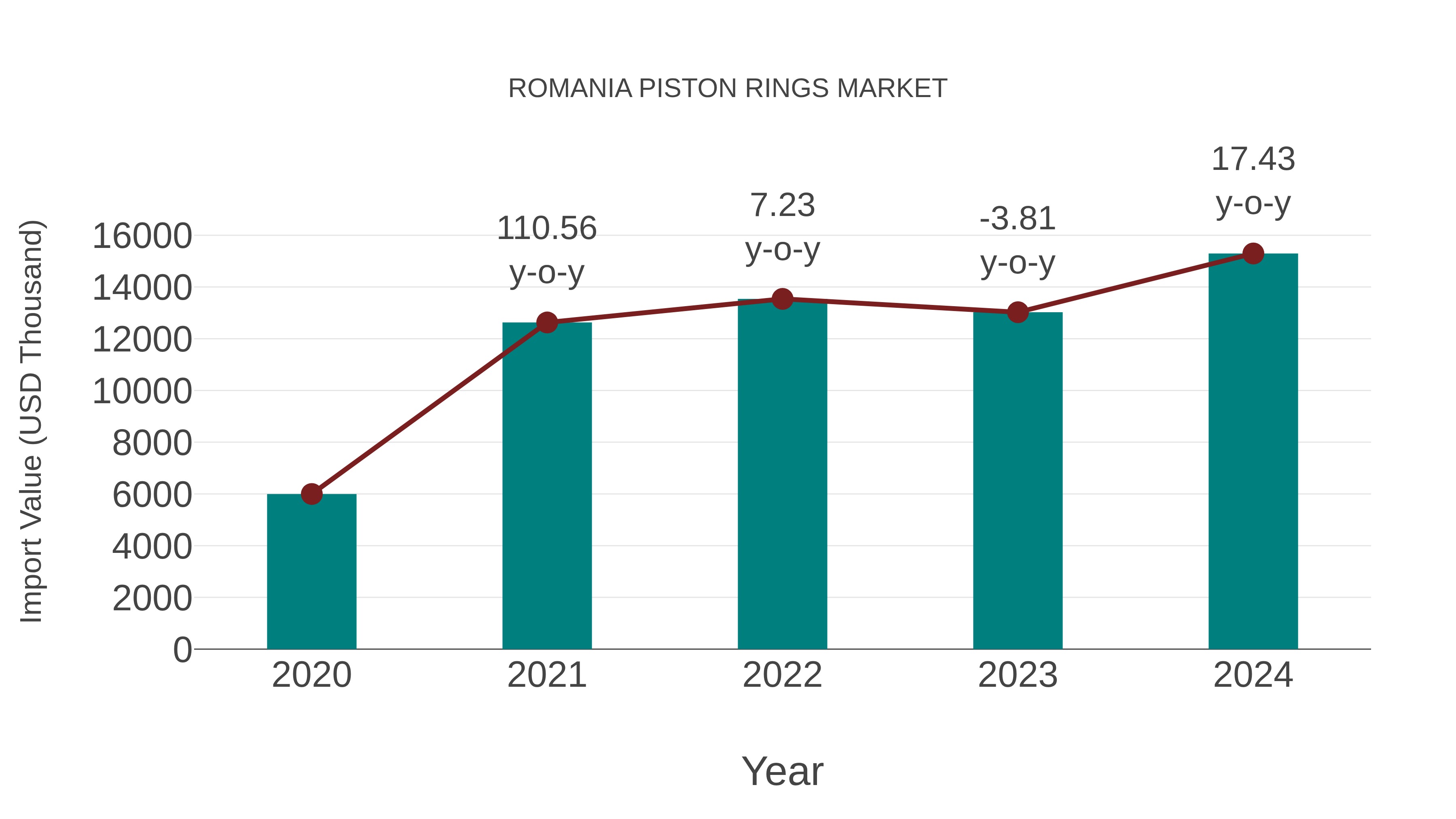 Romania Piston Rings Market: Import Trend Analysis