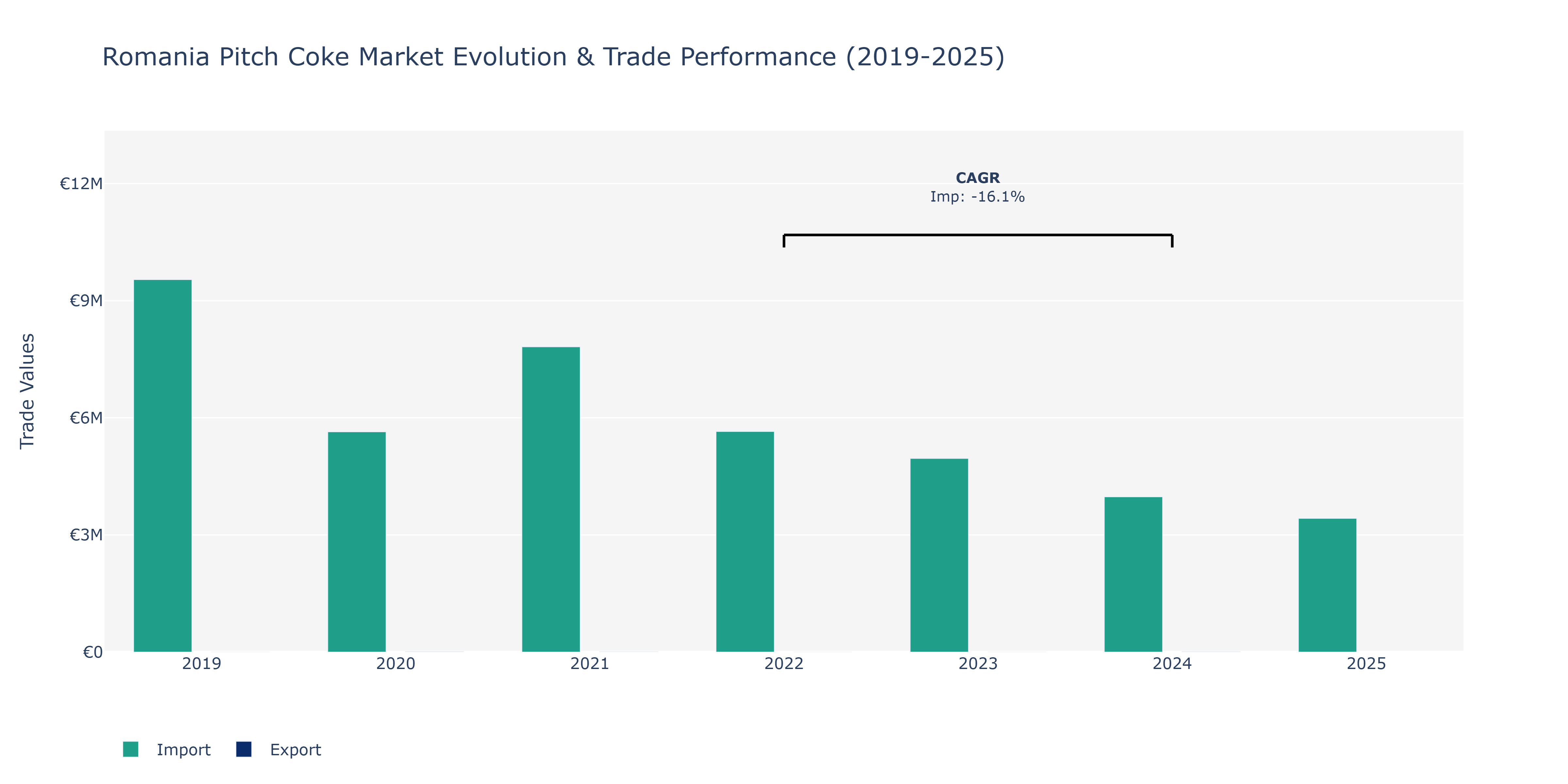 Romania Pitch Coke Market: Production & Trade Performance (2019-2025)