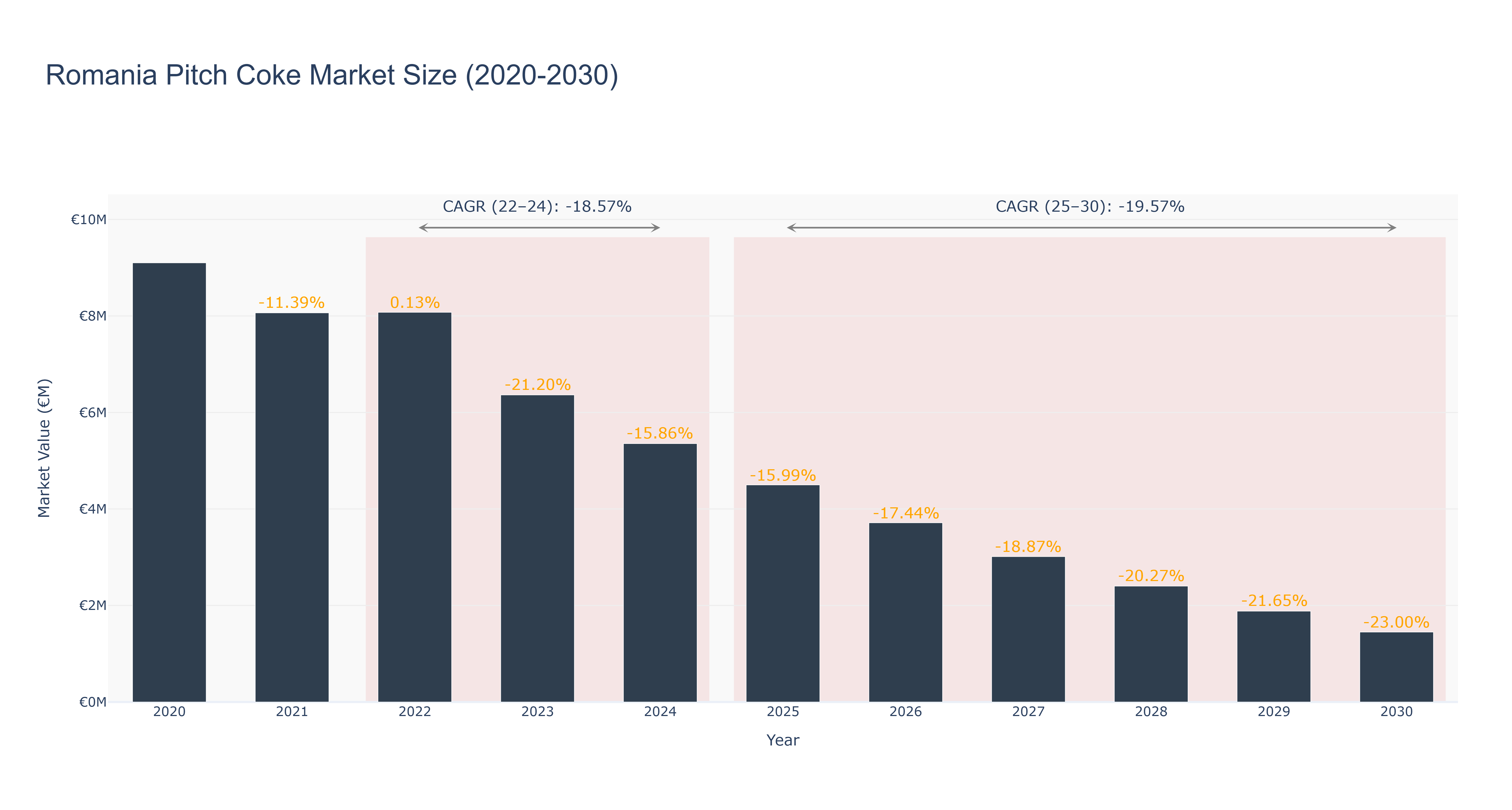 Romania Pitch Coke Market Size (2020-2030)