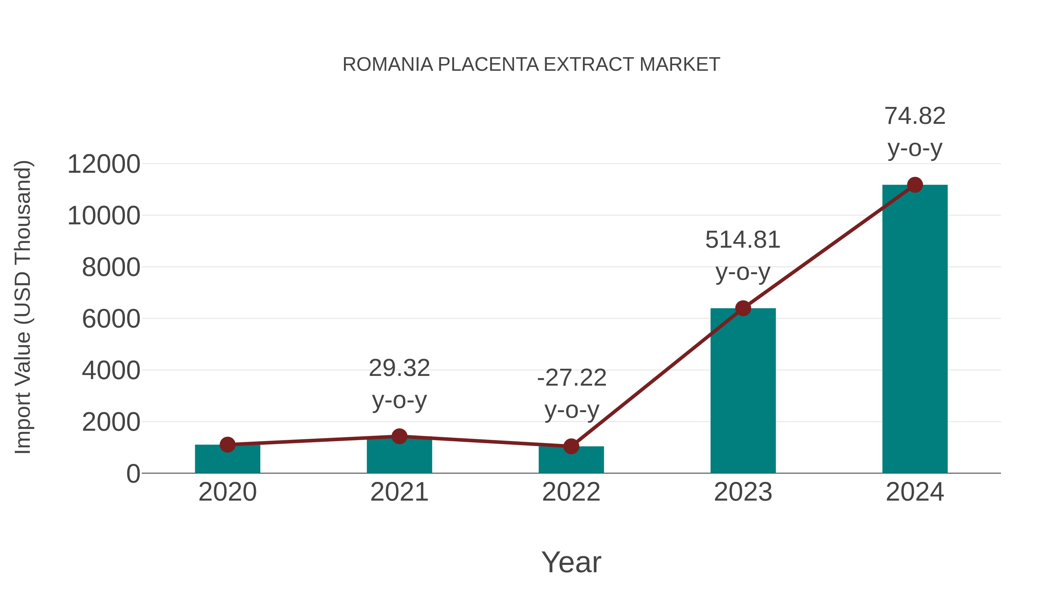  Romania Placenta Extract Market: Import Trend Analysis
