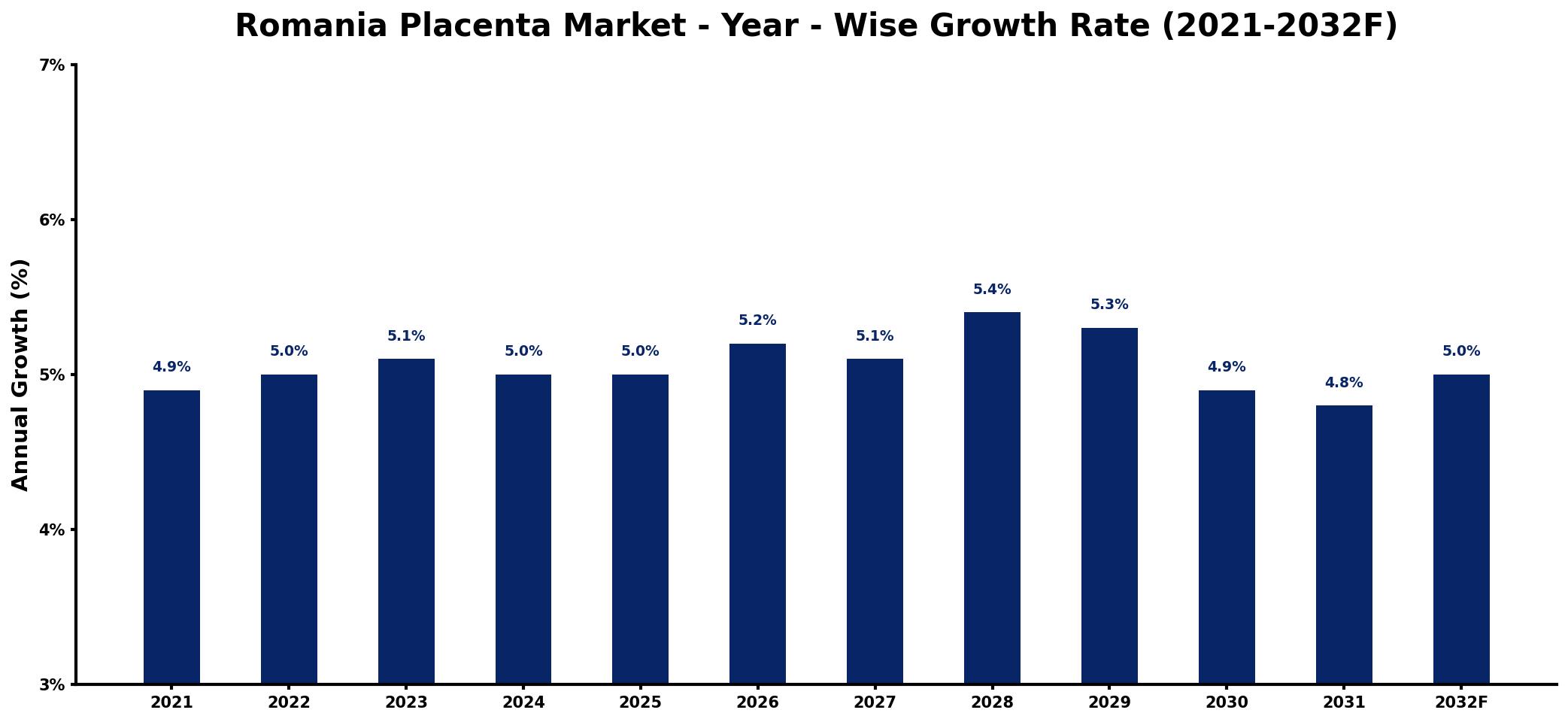 Romania Placenta Market Year-wise Growth Rate and Key Drivers