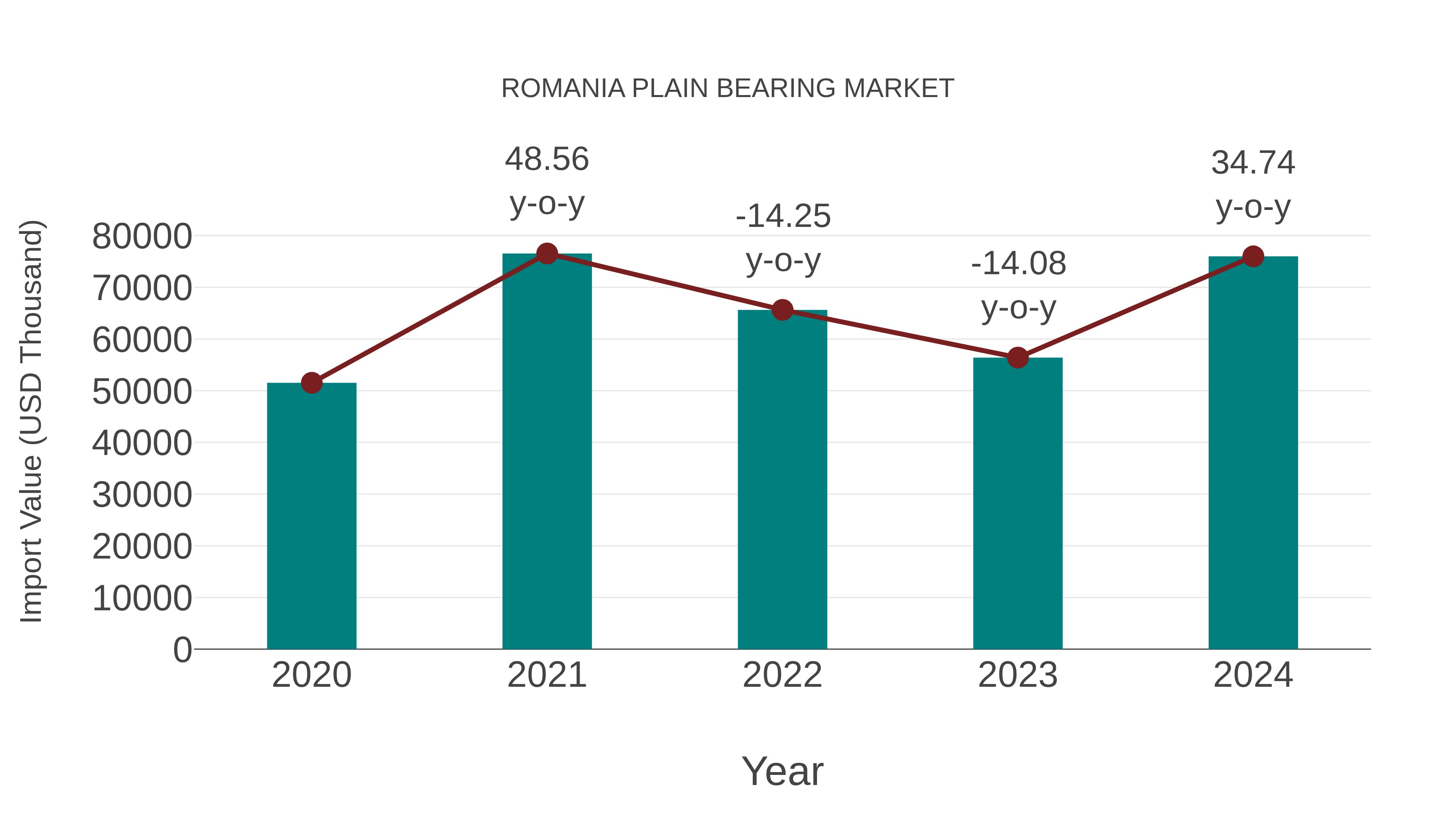  Romania Plain Bearing Market: Import Trend Analysis