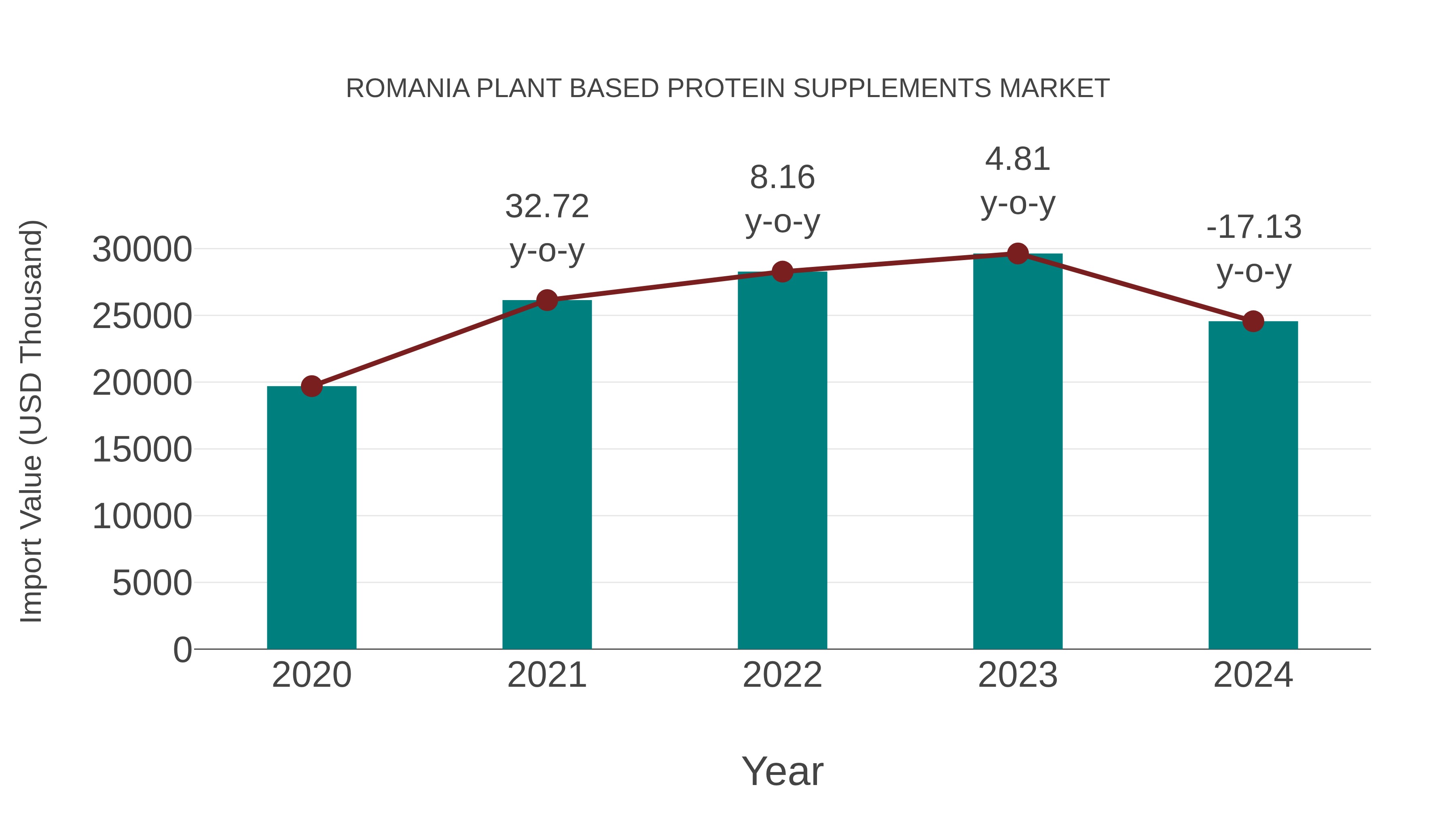  Romania Plant Based Protein Supplements Market: Import Trend Analysis