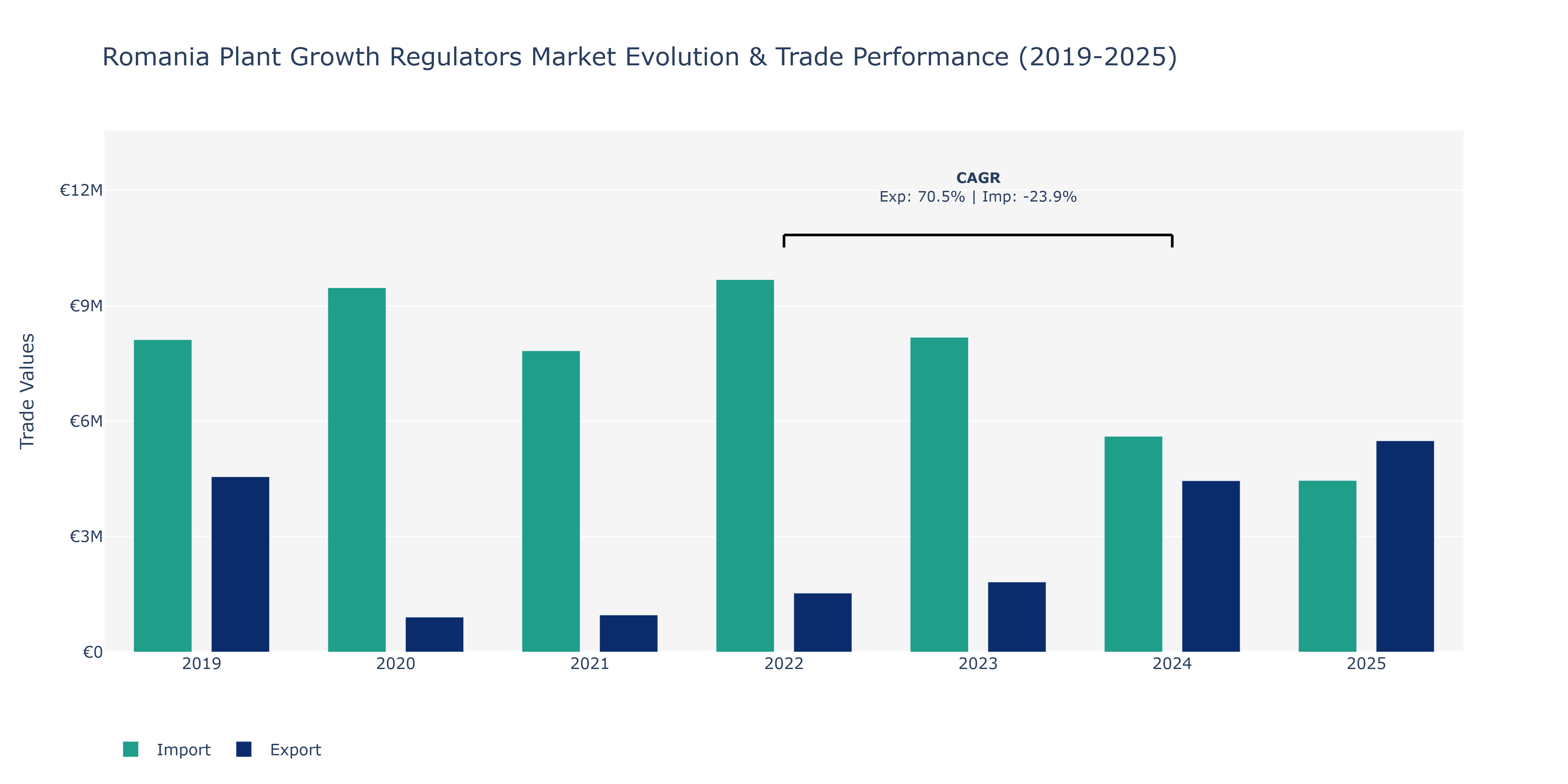 Romania Plant Growth Regulators Market: Production & Trade Performance (2019-2025)