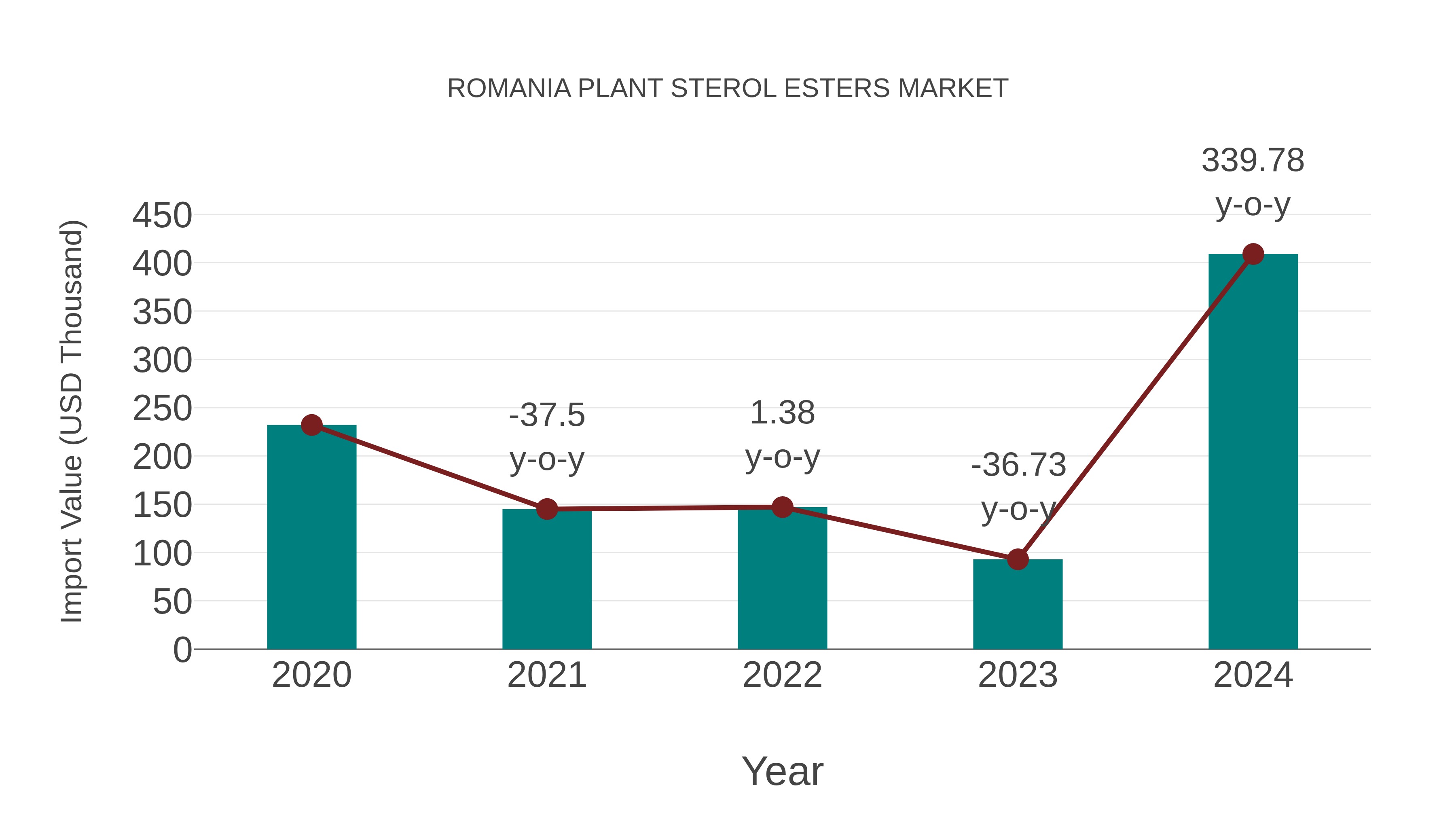  Romania Plant Sterol Esters Market: Import Trend Analysis