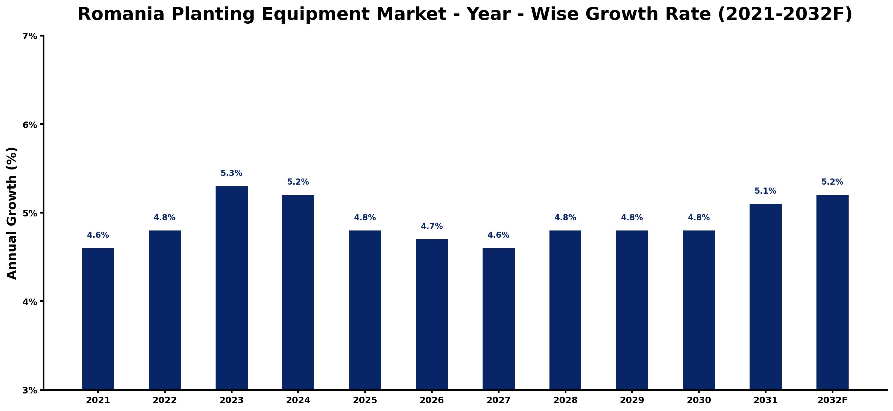 Romania Planting Equipment Market Year-wise Growth Rate and Key Drivers