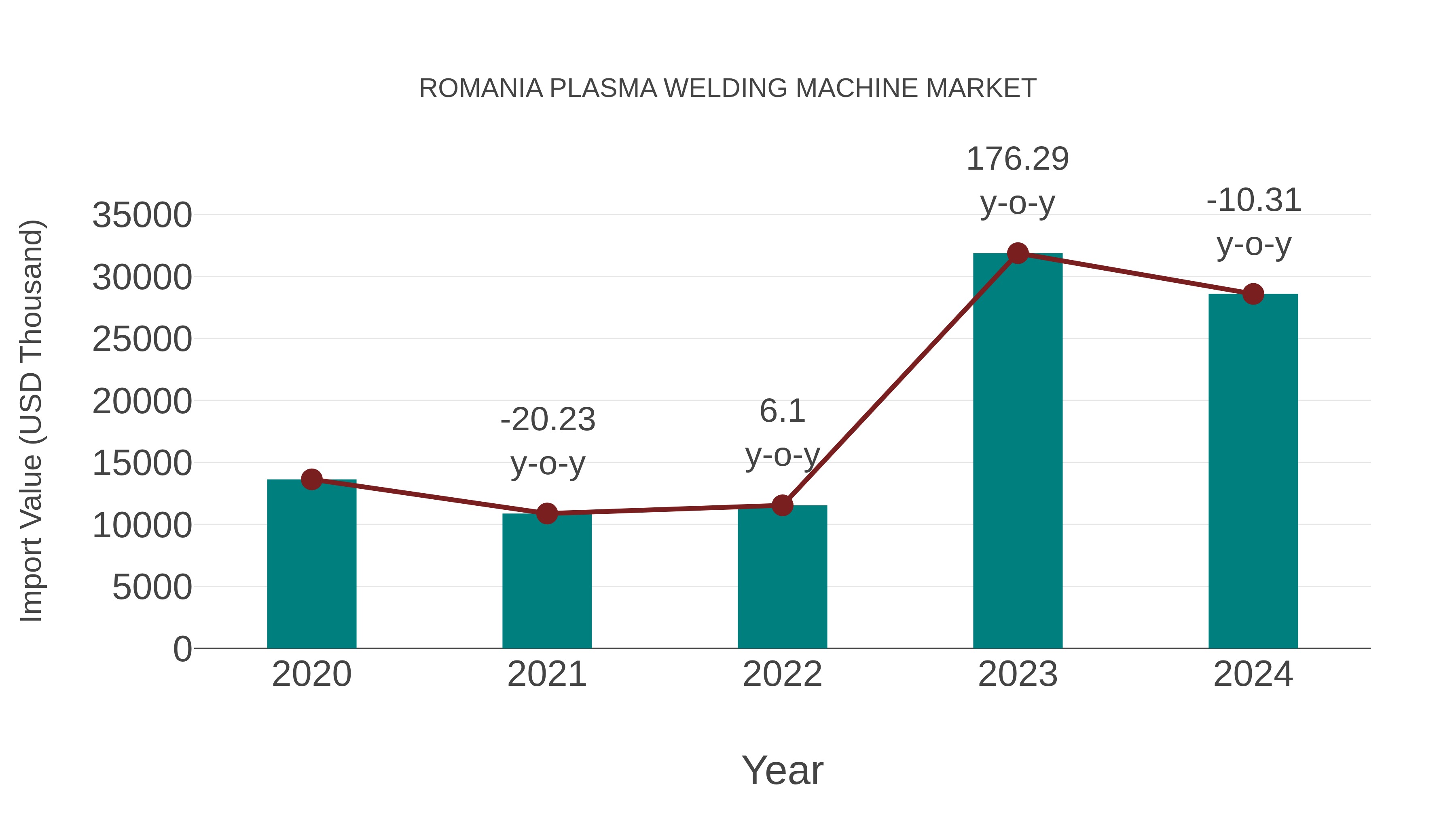  Romania Plasma Welding Machine Market: Import Trend Analysis
