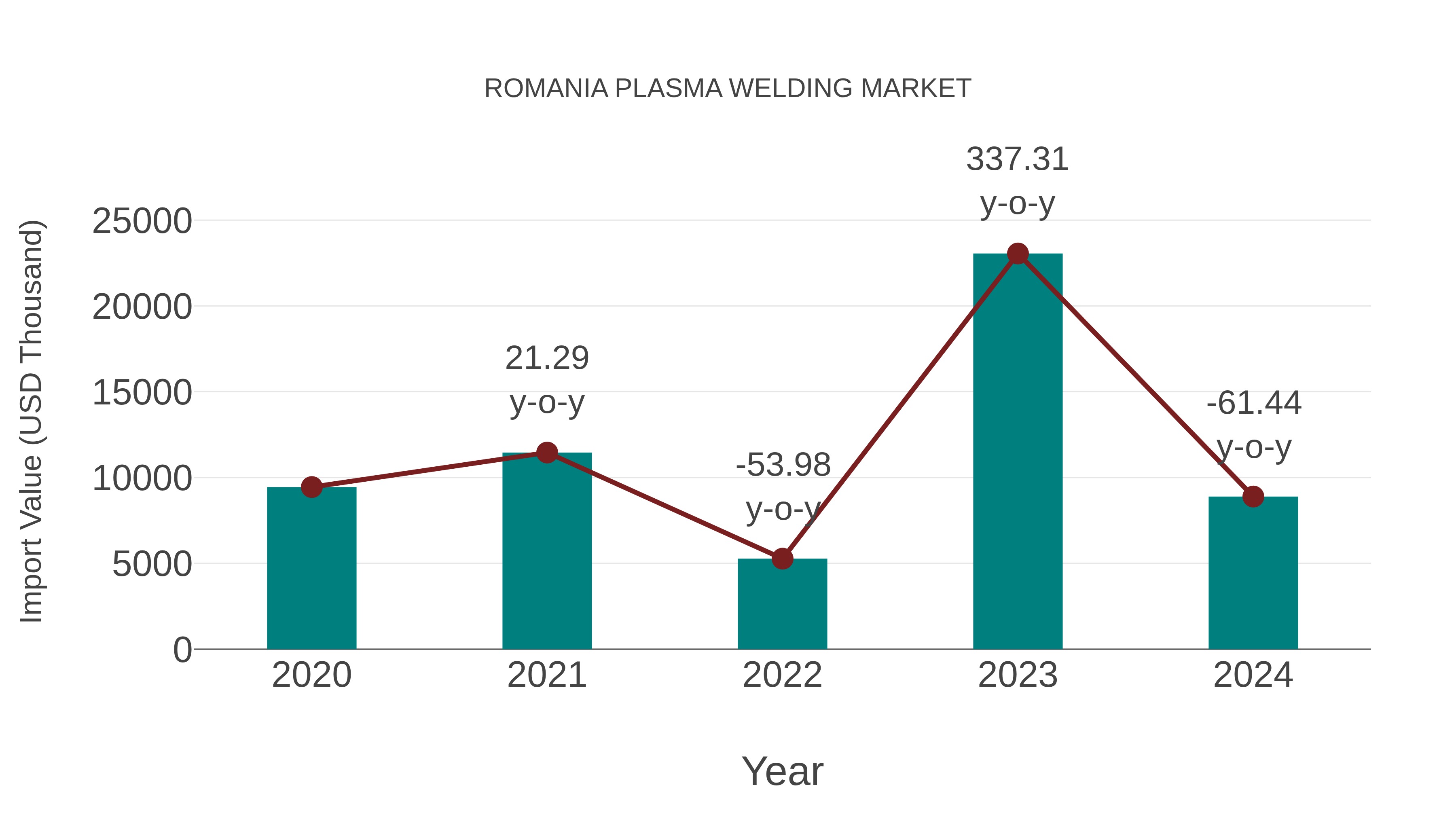  Romania Plasma Welding Market: Import Trend Analysis