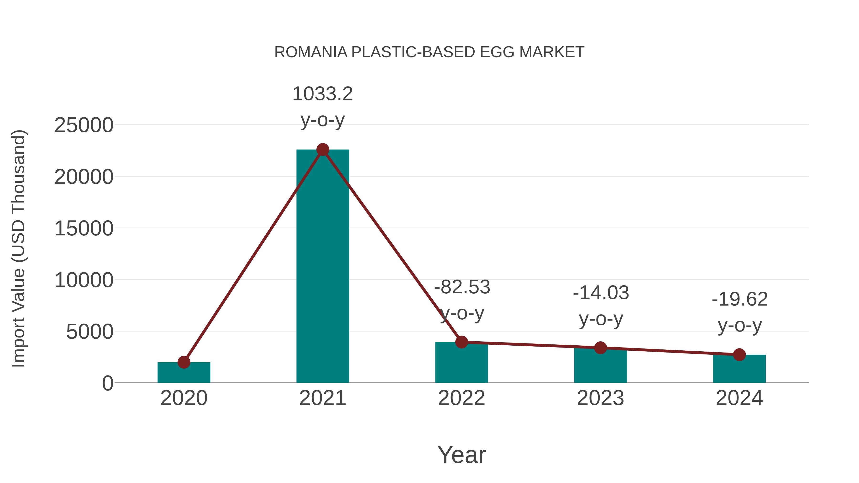  Romania Plastic-based Egg Market: Import Trend Analysis