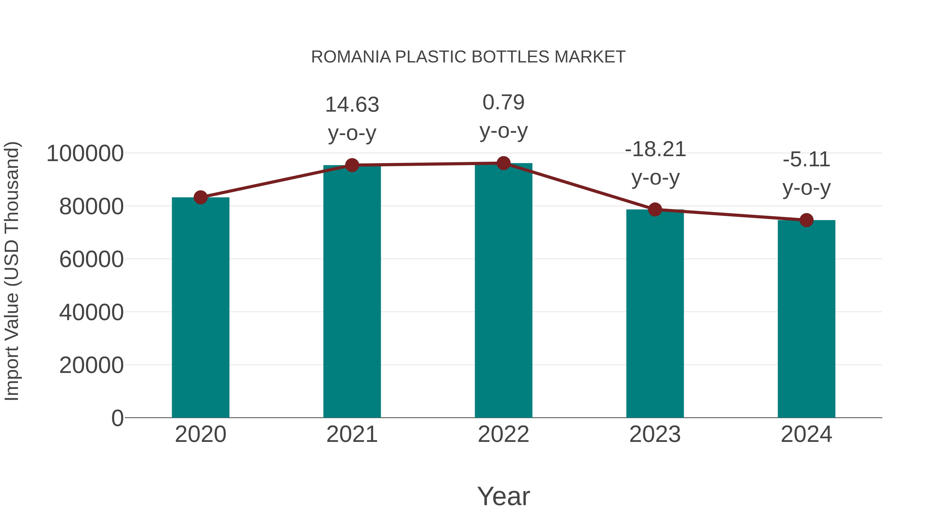 Romania Plastic Bottles Market: Import Trend Analysis