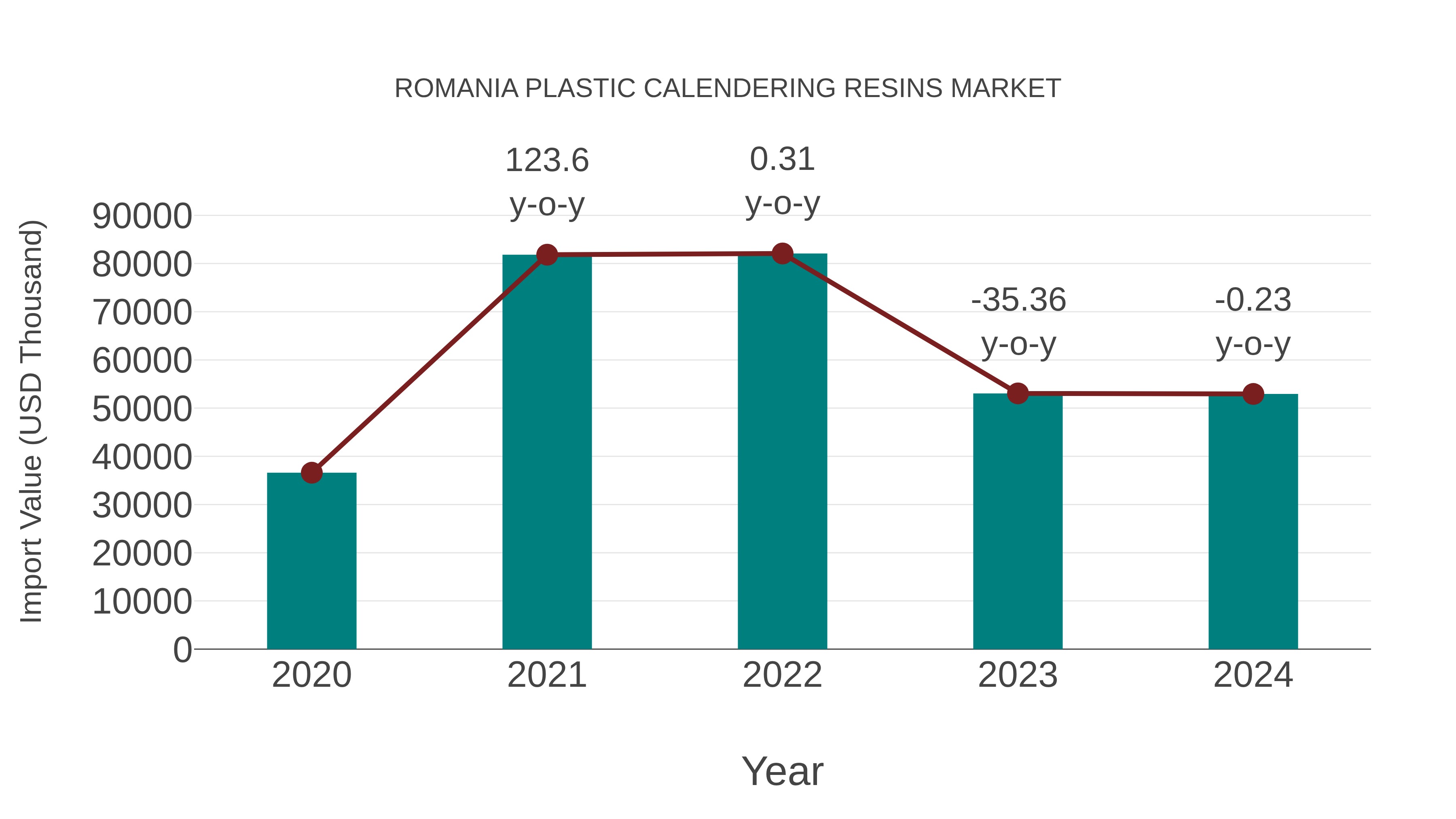  Romania Plastic Calendering Resins Market: Import Trend Analysis