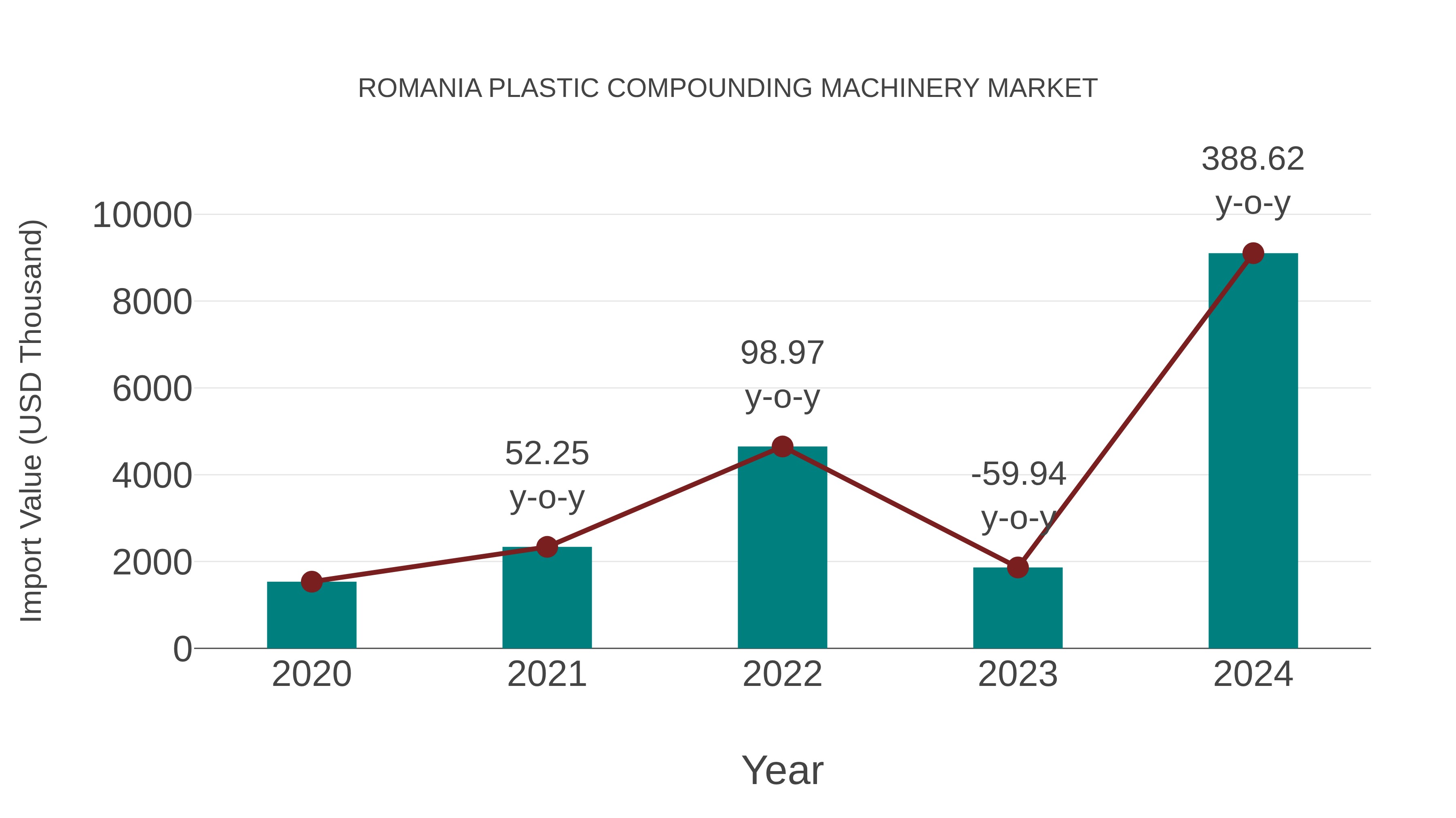  Romania Plastic Compounding Machinery Market: Import Trend Analysis