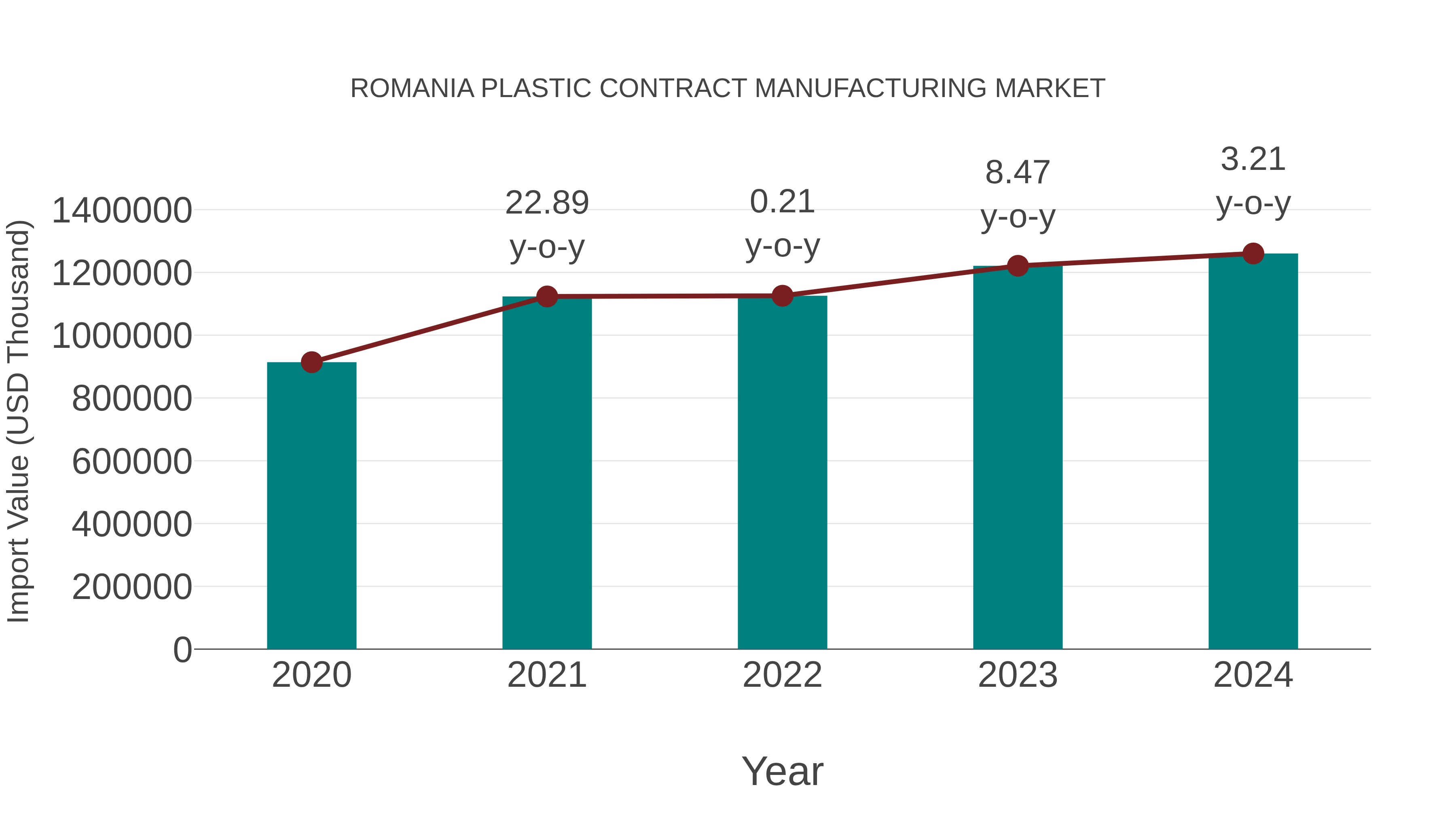  Romania Plastic Contract Manufacturing Market: Import Trend Analysis