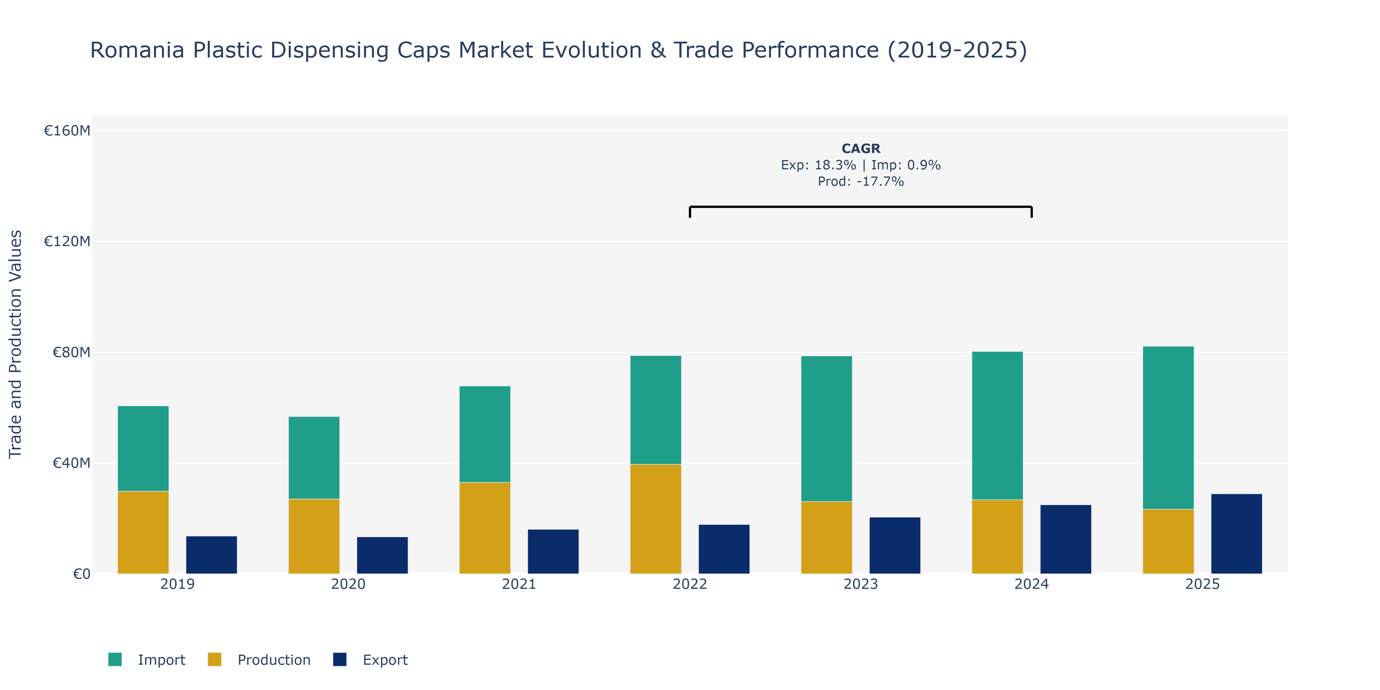 Romania Plastic Dispensing Caps Market: Production & Trade Performance (2019-2025)