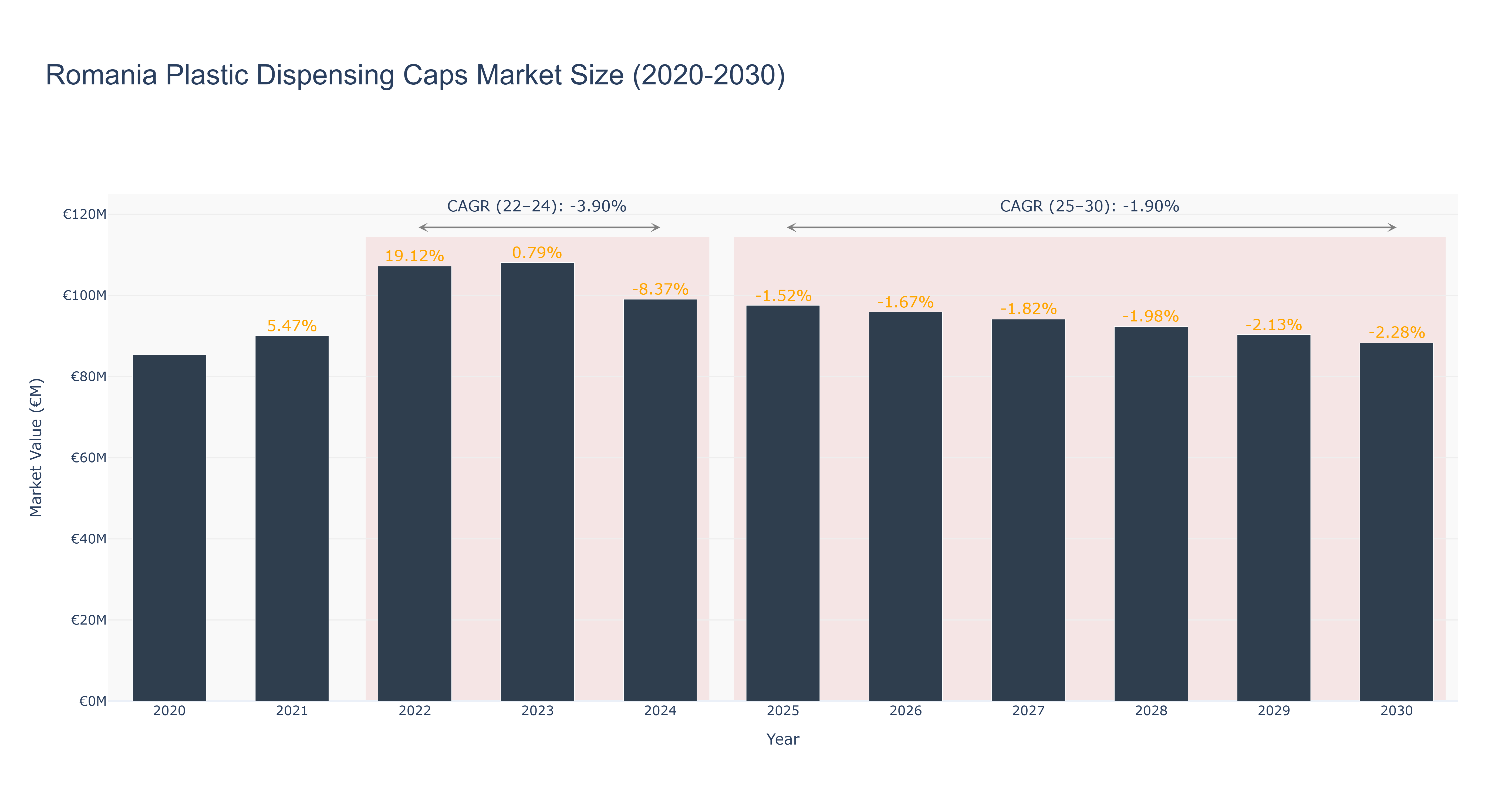 Romania Plastic Dispensing Caps Market Size (2020-2030)