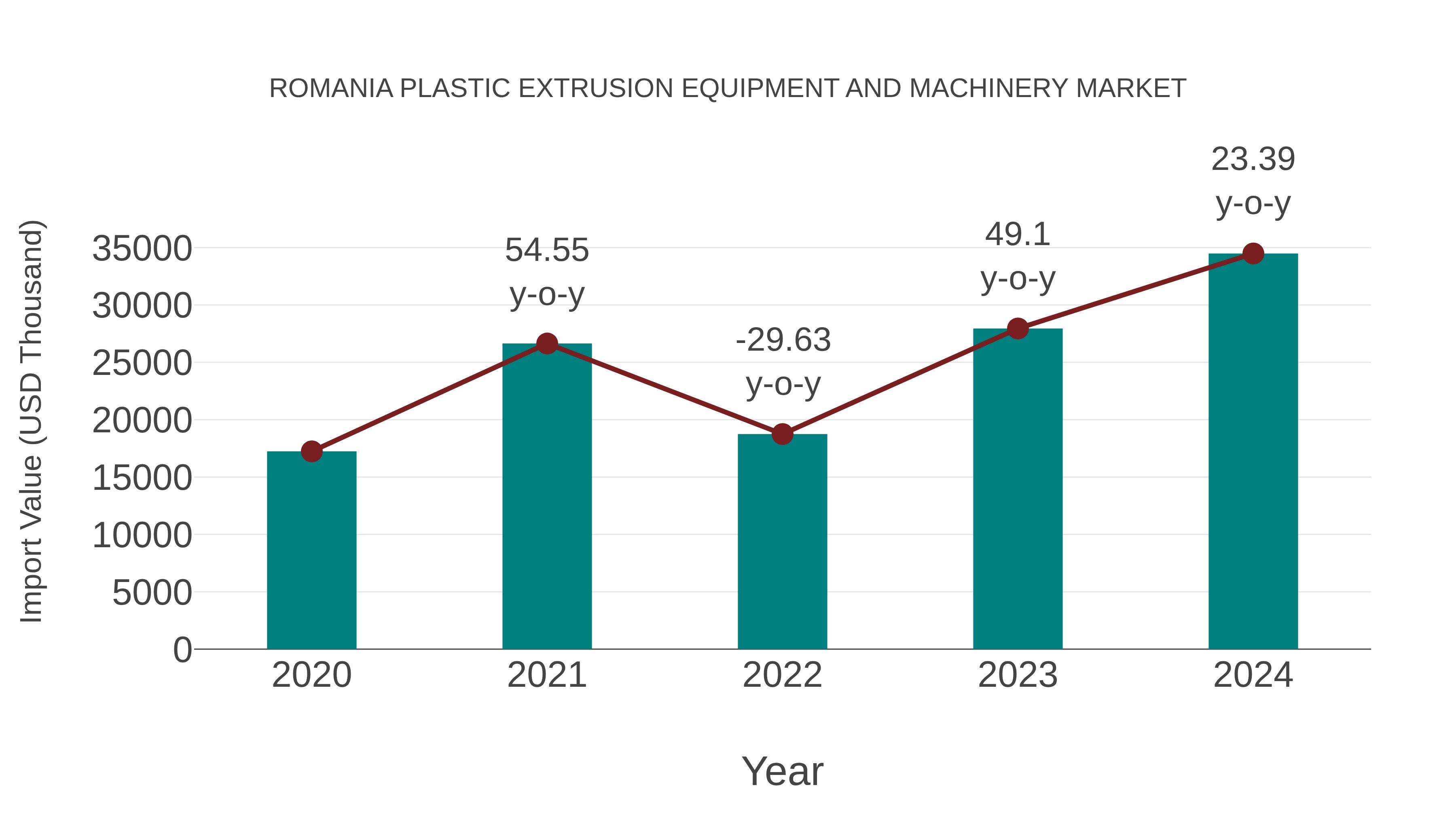 Romania Plastic Extrusion Equipment and Machinery Market: Import Trend Analysis