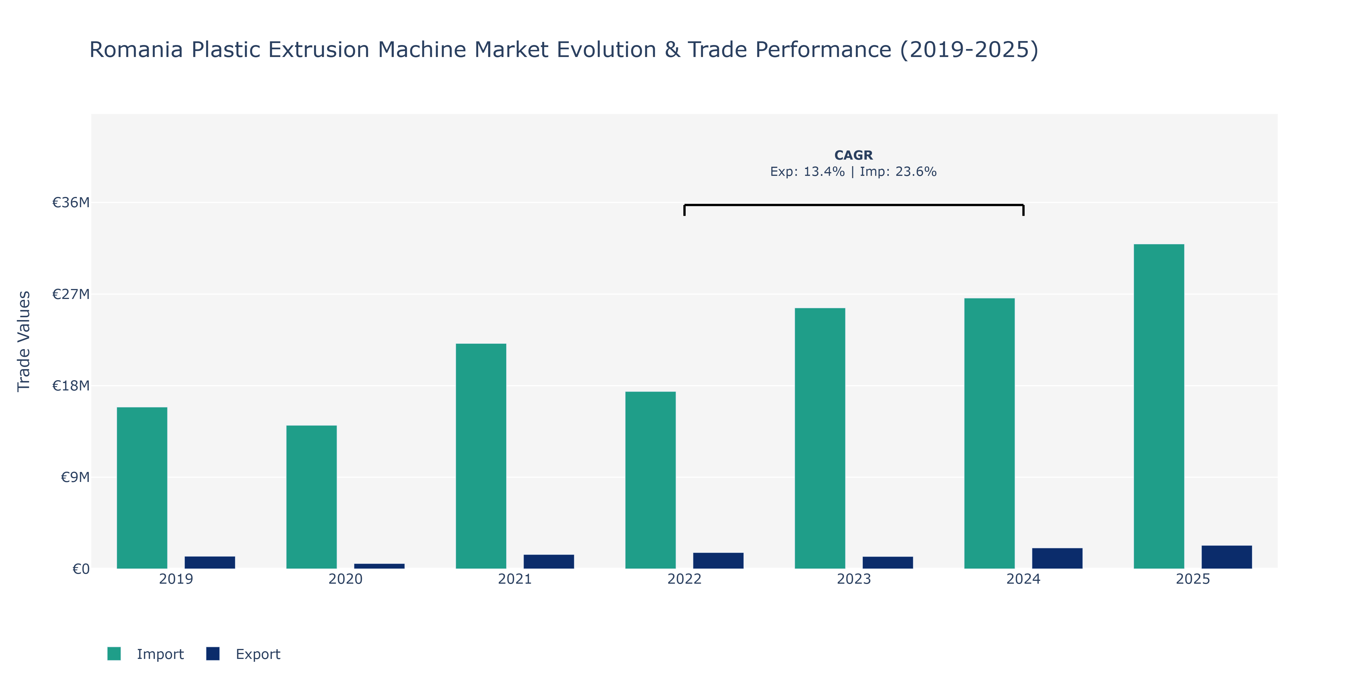 Romania Plastic Extrusion Machine Market: Production & Trade Performance (2019-2025)